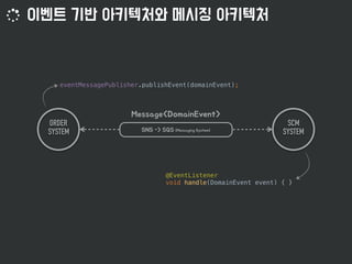 ORDER 
SYSTEM
SCM
SYSTEM
eventMessagePublisher.publishEvent(domainEvent);
@EventListener
void handle(DomainEvent event) { }
 