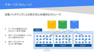 Cloud OnAir
マネージドストレージ
自動バックアップによる耐久性と永続的なストレージ
3
2
1
3
21 3
2
1
Table 1 Table 2 Table 3
Zone A Zone B Zone C
Region
● テーブルは最適化された
カラムナー形式で格納
● 各テーブルは圧縮され、ディス
ク上で暗号化される
● 各テーブルはデータ
センター間で複製
 
