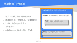 Cloud OnAir
階層構造 - Project
Dataset (organization, access control)
Job (query, import, export, copy)
Project (billing, top-level container)
Table (data with schema)
● オブジェクトの Root Namespace
● 課金管理、ユーザ管理、ユーザ権限管理
● 1 つ以上の Dataset を持つ
● Job を持つ
● ACL ( Access Control List ) をもつ
 