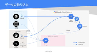 Cloud OnAir
データの取り込み
On Premise
Other Cloud Service
BigQuery
Stream Insert
Data Load
Loading
Storage and Databases
Cloud
Storage
Server
Instance
Cloud
Storage
SQL
Database
Cloud
Pub/Sub
Bq
Command,
3rd pary tools
etc.
Storage
Transfer
Service
Cloud
Dataflow
 