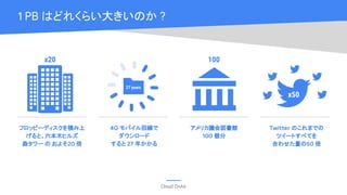 Cloud OnAir
1 PB はどれくらい大きいのか ?
4G モバイル回線で
ダウンロード
すると 27 年かかる
27 years
フロッピーディスクを積み上
げると、六本木ヒルズ
森タワー の およそ20 倍
x20
アメリカ議会図書館
100 個分
100
Twitter のこれまでの
ツイートすべてを
合わせた量の50 倍
x50
 