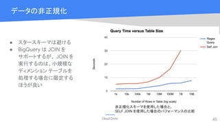 Cloud OnAir
データの非正規化
● スタースキーマは避ける
● BigQuery は JOIN を
サポートするが、 JOIN を
実行するのは、小規模な
ディメンション テーブルを
処理する場合に限定する
ほうが良い
45
非正規化スキーマを使用した場合と、
SELF JOIN を使用した場合のパフォーマンスの比較
 
