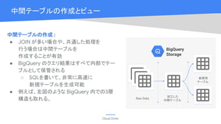 Cloud OnAir
中間テーブルの作成 :
● JOIN が多い場合や、共通した処理を
行う場合は中間テーブルを
作成することが有効
● BigQuery のクエリ結果はすべて内部でテー
ブルとして保管される
○ SQLを書いて、非常に高速に
新規テーブルを生成可能
● 例えば、左図のような BigQuery 内での3層
構造も取れる。
BigQuery
Storage
中間テーブルの作成とビュー
Raw Data
加工した
中間テーブル
参照用
テーブル
 