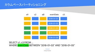 Cloud OnAir
カラムベースパーティショニング
2018-01-01
c1 c2 c3 eventDate c5
SELECT c1, c3 FROM ...
WHERE eventDate BETWEEN “2018-01-03” AND “2018-01-05”
2018-01-02
2018-01-03
2018-01-04
2018-01-05
 
