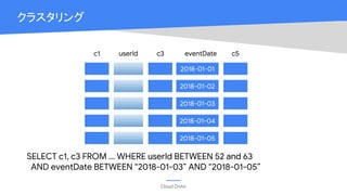 Cloud OnAir
クラスタリング
2018-01-01
c1 userId c3 eventDate c5
SELECT c1, c3 FROM ... WHERE userId BETWEEN 52 and 63
AND eventDate BETWEEN “2018-01-03” AND “2018-01-05”
2018-01-02
2018-01-03
2018-01-04
2018-01-05
 