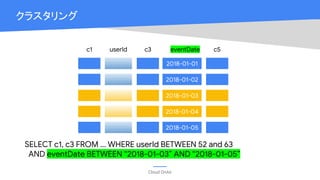 Cloud OnAir
クラスタリング
2018-01-01
c1 userId c3 eventDate c5
SELECT c1, c3 FROM ... WHERE userId BETWEEN 52 and 63
AND eventDate BETWEEN “2018-01-03” AND “2018-01-05”
2018-01-02
2018-01-03
2018-01-04
2018-01-05
 
