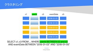Cloud OnAir
クラスタリング
2018-01-01
c1 userId c3 eventDate c5
SELECT c1, c3 FROM ... WHERE userId BETWEEN 52 and 63
AND eventDate BETWEEN “2018-01-03” AND “2018-01-05”
2018-01-02
2018-01-03
2018-01-04
2018-01-05
 