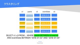 Cloud OnAir
クラスタリング
2018-01-01
c1 userId c3 eventDate c5
SELECT c1, c3 FROM ... WHERE userId BETWEEN 52 and 63
AND eventDate BETWEEN “2018-01-03” AND “2018-01-05”
2018-01-02
2018-01-03
2018-01-04
2018-01-05
 