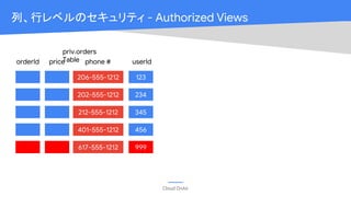 Cloud OnAir
列、行レベルのセキュリティ - Authorized Views
206-555-1212
orderId price phone # userId
202-555-1212
212-555-1212
401-555-1212
617-555-1212
123
234
345
456
999
priv.orders
Table
 