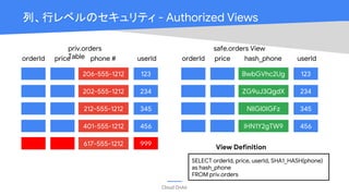 Cloud OnAir
206-555-1212
orderId price phone # userId
202-555-1212
212-555-1212
401-555-1212
617-555-1212
123
234
345
456
999
priv.orders
Table
safe.orders View
orderId price hash_phone userId
123
234
345
456
BwbGVhc2Ug
ZG9uJ3QgdX
NlIGl0IGFz
IHN1Y2gTW9
SELECT orderId, price, userId, SHA1_HASH(phone)
as hash_phone
FROM priv.orders
View Definition
列、行レベルのセキュリティ - Authorized Views
 