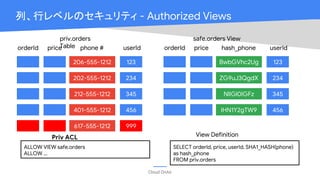 Cloud OnAir
206-555-1212
orderId price phone # userId
202-555-1212
212-555-1212
401-555-1212
617-555-1212
123
234
345
456
999
priv.orders
Table
safe.orders View
orderId price hash_phone userId
123
234
345
456
BwbGVhc2Ug
ZG9uJ3QgdX
NlIGl0IGFz
IHN1Y2gTW9
SELECT orderId, price, userId, SHA1_HASH(phone)
as hash_phone
FROM priv.orders
View DefinitionPriv ACL
ALLOW VIEW safe.orders
ALLOW ...
列、行レベルのセキュリティ - Authorized Views
 