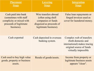 Placement                     Layering                    Integration
          Stage                        Stage                         Stage


    Cash paid into bank         Wire transfers abroad       False loan repayments or
   (sometimes with staff           (often using shell        forged invoices used as
 complicity or mixed with         companies or funds       cover for laundered money.
  proceeds of legitimate       disguised as proceeds of
        business).               legitimate business).



      Cash exported           Cash deposited in overseas    Complex web of transfers
                                   banking system.              (both domestic and
                                                           international) makes tracing
                                                             original source of funds
                                                               virtually impossible

Cash used to buy high value    Resale of goods/assets.       Income from property or
goods, property or business                                 legitimate business assets
          assets.                                                appears "clean".
 