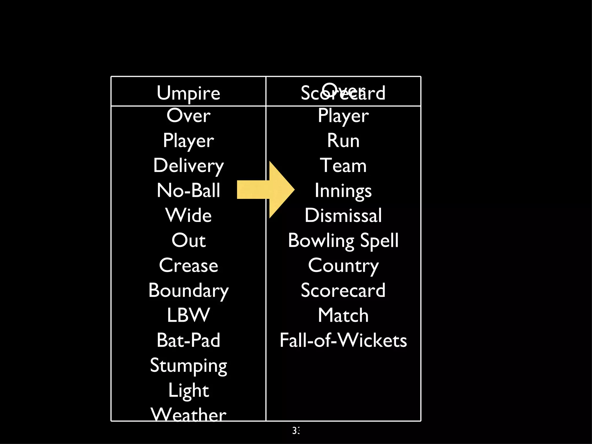 Value objects

• No identity. Can be mixed and matched
• Equals implemented as “all ﬁelds/properties
  match”




                     11
 