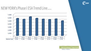 NEW YORK’sPhaseI ESA TrendLine…
 