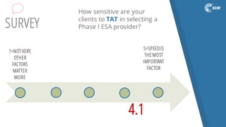 SURVEY
How sensitive are your
clients to TAT in selecting a
Phase I ESA provider?
1=NOT VERY,
OTHER
FACTORS
MATTER
MORE
5=SPEEDIS
THE MOST
IMPORTANT
FACTOR
4.1
 