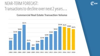 NEAR-TERMFORECAST:
Transactionsto declineovernext2 years…
 