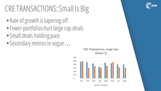 CRETRANSACTIONS:SmallIs Big
▸Rate of growthis tapering off
▸Fewer portfolioshurt large cap deals
▸Small deals holding pace
▸Secondary metrosin vogue…
 