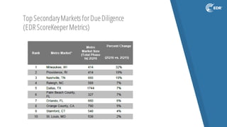Top SecondaryMarketsforDueDiligence
(EDRScoreKeeperMetrics)
 
