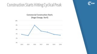 ConstructionStartsHittingCyclicalPeak
 