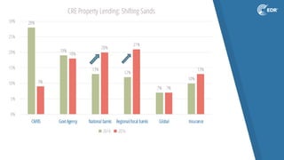 28%
19%
13%
12%
7%
10%
9%
18%
20%
21%
7%
13%
0%
5%
10%
15%
20%
25%
30%
CMBS Govt Agency National banks Regional/local banks Global Insurance
CRE Property Lending: Shifting Sands
2014 2016
 