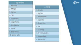 TopLenders…
1. Wells Fargo
2. JP Morgan
3. Citigroup
4. CBRE
5. Deutsche Bank
6. Morgan Stanley
7. Bank of America
8. Met Life
9. Walker Dunlop
10. Goldman Sachs
…1H16
11. Berkadia
12. KeyCorp.
13. PGM RealEstate
14. Capital One
15. BerkeleyPoint
16. PNC
17. USBancorp
18. NY CommunityBank
19. Signature Bank
20. Bank of China
 