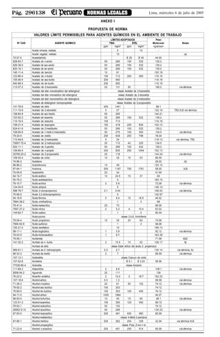 Pág. 296138 NORMAS LEGALES Lima, miércoles 6 de julio de 2005
ANEXO I
PROPUESTA DE NORMA
VALORES LÍMITE PERMISIBLES PARA AGENTES QUÍMICOS EN EL AMBIENTE DE TRABAJO
LÍMITES ADOPTADOS Peso
Nº CAS AGENTE QUÍMICO TWA STEL Molecular Notas
ppm mg/m3
ppm mg/m3
<gramos>
Aceite mineral, nieblas 5 10 -
Aceite vegetal, nieblas 10 - (a)
75-07-0 Acetaldehido C 25 C 45 44.05
628-63-7 Acetato de n-amilo 50 266 100 532 130.2
626-38-0 Acetato de sec-amilo 50 266 100 532 130.2
625-16-1 Acetato de ter-amilo 50 266 100 532 130.2
140-11-4 Acetato de bencilo 10 61 150.18
123-86-4 Acetato de n-butilo 150 713 200 950 116.16
105-46-4 Acetato de sec-butilo 200 950 116.16
540-88-5 Acetato de ter-butilo 200 950 116.16
112-07-2 Acetato de 2-butoxietilo 20 131 50 160.2 vía dérmica
Acetato del éter monobutélico del etilenglicol véase Acetato de 2-butoxietilo
Acetato del éter monoetilico del etilenglicol véase Acetato de 2-etoxietilo
Acetato del éter monometílico del etilenglicol véase Acetato de 2-metoxietilo
Acetato de etilenglicol monopropileter véase Acetato de 2-propoxietilo
141-78-6 Acetato de etilo 400 1441 88.1
111-15-9 Acetato de 2-etoxietilo 5 27 132.16 TR2,VLB vía dérmica
108-84-9 Acetato de sec-hexilo 50 295 144.21
123-92-2 Acetato de isoamilo 50 266 100 532 130.2
110-19-0 Acetato de isobutilo 150 713 116.16
108-21-4 Acetato de isopropilo 100 418 200 835 102.13
624-41-9 Acetato de 2-metilbutilo 50 266 100 532 130.2
108-65-6 Acetato de 1-metil-2-metoxietilo 50 275 100 550 134.5 vía dérmica
79-20-9 Acetato de metilo 200 638 250 798 78.04
110-49-6 Acetato de 2-metoxietilo 5 24 118.13 vía dérmica, TR2
70657-70-4 Acetato de 2-metoxipropilo 20 110 40 220 134.5
620-11-1 Acetato de 3-pentilo 50 266 100 532 130.2
109-60-4 Acetato de n-propilo 200 835 250 1044 102.13
20706-25-2 Acetato de 2-propoxietilo 20 118 144.24 vía dérmica
108-05-4 Acetato de vinilo 10 35 15 53 86.09
74-86-2 Acetileno 26.02 (b)
98-86-2 Acetofenona 10 49 120.15
67-64-1 Acetona 500 1187 750 1781 58.05 VLB
75-05-8 Acetonitrilo 20 34 41.05
64-19-7 Ácido acético 10 24.5 15 37 60
50-78-2 Ácido acetilsalicílico 5 180.15
79-10-7 Ácido acrílico 2 5.9 72.06 vía dérmica
124-04-9 Ácido adípico 5 146.14
598-78-7 Ácido 2-cloropropionico 0.1 0.44 108.53 vía dérmica
75-99-0 Ácido 2,2-dicloropropiónico 5 142.97
64-18-6 Ácido fórmico 5 9.4 10 18.8 46.02
7664-38-2 Ácido ortofosfórico 1 3 98
79-41-4 Ácido metacrílico 20 70 86.09
7697-37-2 Ácido nítrico 2 5.2 4 10.4 63.02
144-62-7 Ácido oxálico 1 2 90.04
Ácido pícrico véase 2,4,6, trinitrifenol
79-09-4 Ácido propiónico 10 30 20 60 74.08
7664-93-9 Ácido sulfúrico 1 3 98.08
100-21-0 Ácido tereftálico 10 166.13
68-11-1 Ácido tioglicólico 1 3.8 92.12 vía dérmica
76-03-9 Ácido tricloroacético 1 6.7 163.39
79-06-1 Acrilamida 71.08 AQC
141-32-2 Acrilato de n- butilo 2 10.5 10 52 128.17 Sc
Acrilato de etilo véase Ester etílico del ácido 2- propenoico
999-61-1 Acrilato de 2- hidroxipropilo 0.5 2.7 130.14 vía dérmica, Sc
96-33-3 Acrilato de metilo 2 7 86.09 vía dérmica
107-13-1 Acrilonitrilo véase Cianuro de vinilo
107-02-8 Acroleina C 0.1 C 0.23 56.06
77536-66-4 Actinolita véase Amianto
111-69-3 Adiponitrilo 2 8.8 108.1 vía dérmica
8006-64-2 Aguarrás 20 111 136
76-22-2 Alcanfor sintético 2 12.4 3 18.7 152.23
107-18-6 Alcohol alílico 0.5 1.2 58.08 vía dérmica
71-36-3 Alcohol n-butilico 20 61 50 152 74.12 vía dérmica
78-92-2 Alcohol sec-butílico 100 303 74.12
75-65-0 Alcohol ter-butílico 100 303 150 455 74.12
64-17-5 Alcohol etílico 1000 1884 46.07
98-00-0 Alcohol furfurílico 10 40 15 60 98.1 vía dérmica
123-51-3 Alcohol isoamilico 100 360 125 450 88.15
78-83-1 Alcohol isobutílico 50 152 74.12
26952-21-6 Alcohol isooctílico 50 266 130.23 vía dérmica
67-63-0 Alcohol isopropílico 200 491 400 983 60.09
Alcohol metilamílico véase 4-Metil-2-pentanol
67-56-1 Alcohol metílico 200 262 250 328 32.04 vía dérmica,VLB
Alcohol propargílico véase Prop.-2-ino-1-ol
71-23-8 Alcohol n-propílico 200 491 250 614 60.09 vía dérmica
 