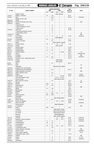 Pág. 296139NORMAS LEGALESLima, miércoles 6 de julio de 2005
LÍMITES ADOPTADOS Peso
Nº CAS AGENTE QUÍMICO TWA STEL Molecular Notas
ppm mg/m3
ppm mg/m3
<gramos>
Aldehido crotónico véase 2-Butenal
110-62-3 Aldehido n-valeriánico 50 176 86.13
309-00-2 Aldrin 0.25 364.93 vía dérmica
Algodón en rama, polvo 0.2
9005-25-8 Almidón 10
65996-93-2 Alquitran de hulla,elev. temp., Brea AQC
7429-90-5 Aluminio :
* Alquilos como Al 2
* Humos de soldadura, como Al 5
* Metal en polvo 10 26.98
1344-28-1 Oxido de Al : 10 101.96
* Polvos de aluminotermia, como Al 5
* Sales solubles, como Al 2 (c)
132207-33-1 Amianto AQC
141-43-5 2-Aminoetanol 3 7.5 6 15 61.08 vía dérmica
Aminometano véase Metilamina
504-29-0 2-Aminopiridina 0.5 1.9 91.11
61-82-5 3-Amino-1,2,4-triazol 0.2 84.08
Amitrol véase 3-Amino-1,2,4-triazol
7664-41-7 Amoniaco anhidro 25 17 35 24 17.03
12172-73-5 Amosita véase Amianto
108-24-7 Anhidrido acético 5 21 102.09
85-44-9 Anhidrido ftálico 1 6 148.11
108-31-6 Anhidrido maleico 0.1 0.4 98.06
552-30-7 Anhidrido trimetílico C 0.04 192.12 Si
62-53-3 Anilina 2 7.6 93.12 vía dérmica VLB
90-04-0 o-Anisidina 123.15 AQC
104-94-9 p-Anisidina 0.1 0.5 123.15 vía dérmica
7440-36-0 Antimonio y comp., excepto hidruro de Sb 0.5 121.75
77536-67-5 Antofilita véase Amianto
Antracita véase Carbón
86-88-4 ANTU 0.3 202.27
7440-37-1 Argón (b)
Arsenamina véase Hidruro de Arsénico
7784-40-9 Arseniato de Pb, como PbHAsO4 AQC
3687-31-8 Arseniato de Pb como Pb3(AsO4)2 0.15 347.13
7440-38-2 Arsénico elemental y como inorg. AQC
8052-42-4 Asfalto <petróleo> humos 0.5
1912-24-9 Atrazina 5 216.06 Sc,UIC
26628-22-8 Azida de sodio 0.1 C 0.29 65.02 vía dérmica
como Acido hidrazoico, vapor C 0.11 C 0.18
Aziduro de sodio véase Azida de sodio
7440-39-3 Bario y comp. Sol. como Ba 0.5 137.3 (c)
71-43-2 Benceno 78.11 AQC
17804-35-2 Benomilo 0.84 10 290.32
106-51-4 p-Benzoquinona 0.1 0.44 108.09
7440-41-7 Berilio y comp. 9.01 AQC
92-52-4 Bifenilo 0.2 1.26 154.2
7631-90-5 Bisulfito sódico 5 104.07
314-40-9 Bromacilo 10 261.11
7726-95-6 Bromo 0.1 0.65 0.2 1.3 159.81
74-97-5 Bromoclorometano 200 1058 129.39
593-60-2 Bromoetileno 106.96 AQC
Bromoformo véase Tribromometano
74-96-4 Bromuro de etilo 5 22.3 108.98 vía dérmica
10035-10-6 Bromuro de hidrógeno C 3 C 10 80.92
74-83-9 Bromuro de metilo 1 4 94.95 vía dérmica
Bromuro de vinilo véase Bromoetileno
106-99-0 1,3-Butadieno AQC
106-97-8 Butano 800 1902 58.12
n-Butanol véase Alcohol n-butílico
sec-Butanol véase Alcohol sec-butílico
ter- Butanol véase Alcohol ter-butílico
Butanona véase Metiletilcetona
Butanotiol véase n-Butilmercaptano
123-73-9 2-Butenal 0.3 0.87 69.72 vía dérmica
109-73-9 Butilamina < todos los isómeros> C 5 C 15 73.14 vía dérmica
89-72-5 o-sec-Butifenol 5 31 150.22 vía dérmica
109-79-5 n-Butilmercaptano 0.5 1.8 90.19
98-51-1 p-ter-Butiltolueno 1 6.1 148.18
111-76-2 2-Butoxietanol 20 97 50 242 118.17 vía dérmica
112-34-5 2-(2-Butoxietox) etanol 100
7440-43-9 Cadmio elemental y compuesto 112.4 AQC
8001-35-2 Canfeno clorado 0.5 1 414 vía dérmica
1332-58-7 Caolín, fracción respirable 2 (d) (e)
105-60-2 Caprolactama (vapor y polvo) 5 113.16
2425-06-1 Captafol AQC
133-06-2 Captán 5 300.6 Sc, UIC
63-25-2 Carbaril 5 201.2 vía dérmica
1563-66-2 Carbofurano 0.1 221.3
 