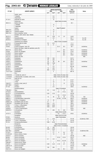 Pág. 296140 NORMAS LEGALES Lima, miércoles 6 de julio de 2005
LÍMITES ADOPTADOS Peso
Nº CAS AGENTE QUÍMICO TWA STEL Molecular Notas
ppm mg/m3
ppm mg/m3
<gramos>
Carbón, polvo :
* Antracita 0.4
* Bituminoso 0.9
471-34-1 Carbonato de calcio 10 100.09
Carborundo véase Carburo de silicio
409-21-2 Carburo de silicio : 40.1
* Inhalable 10
* Respirable 3
Catecol véase Pirocatecol
9004-34-6 Celulosa 10
65997-15-1 Cemento portland 10
8002-74-2 Cera de parafina, humos 2
Cereales, polvo (avena, trigo, cebada) 4
463-51-4 Ceteno 0.5 0.86 1.5 2.6 42.04
156-62-7 Cianamida cálcica 0.5 80.11 Sc, UIC
420-04-2 Cianamida de hidrógeno 2 42.04 Sc, UIC
Cianhidrina de la acetona véase 2-Ciano-2-propanol
137-05-3 2-Cianoacrilato de metilo 0.2 0.91 111.1
460-19-5 Cianógeno 10 21 52.04
75-86-5 2-Ciano-2-propanol, como CN C 4.7 C 5 85.1 vía dérmica
Cianuro de hidrog. y sales de cianhídrico como CN :
592-01-8 Cianuro cálcico C 5 92.12 vía dérmica
74-90-8 Cianuro de hidrógeno C 4.7 C 5 27.03 vía dérmica
151-50-8 Cianuro potásico C 5 65.11 vía dérmica
143-33-9 Cianuro sódico C 5 49.02 vía dérmica
107-13-1 Cianuro de vinilo AQC
110-82-7 Ciclohexano 100 344 84.16
108-93-0 Ciclohexanol 50 205 100.16
108-94-1 Ciclohexanona 20 80 50 201 98.14 vía dérmica
110-83-8 Ciclohexeno 300 1008 82.14
108-91-8 Ciclohexilamina 10 41 99.17
121-82-4 Ciclonita 0.5 222.26 vía dérmica
542-92-7 Ciclopentadieno 75 203 66.1
287-92-3 Ciclopentano 600 1721 70.13
13121-70-51 Cihexaestán 5 385.16
Cinc :
13530-65-9 * Cromato de, como Cr véase Cromo (VI) comp. Insol
11103-86-9 * Hidroxicromato de potasio, como cromo véase Cromo (VI) comp. Insol
1314-13-2 Oxido de Cinc :
* Humos 2 10 81.37
* Polvo 10 81.37
7440-67-7 Circonio y comp. como Zr 5 10 91.22
2971-90-6 Clopidol 10 192.06
57-74-9 Clordano 0.5 409.8 vía dérmica
Clorhidrina etilénica véase 2-Cloroetanol
7782-50-5 Cloro 0.5 1.45 1 3 70.91
107-20-0 Cloroacetaldehido C 1 C 3.2 78.5
532-27-4 2-Cloroacetofenona 0.05 0.32 154.59
78-95-5 Cloroacetona C 1 C 3.8 92.53
108-90-7 Clorobenceno 10 46 20 92 112.56 VLB
2698-41-1 o-Clorobencilideno malononitrilo C 0.05 C 0.39 188.61 vía dérmica
126-99-8 2-Cloro-1,3-butadieno 10 36 88.54 vía dérmica
53469-21-9 Clorodifenilo (42% de cloro) 0.1 1 266.5 vía dérmica
11097-69-1 Clorodifenilo (54% de cloro) 0.04 0.5 328.4 vía dérmica
75-68-3 1-Cloro-1,1-difluoroetano 1000 4200 100.97
75-45-6 Clorodifluorometano 1000 3537 86.47
106-89-8 1-Cloro-2,3-epoxipropano 92.53 AQC
2039-87-4 o-Cloroestireno 50 283 75 425 138.6
Cloroetano véase Cloruro de etilo
107-07-3 2-Cloroetanol C 1 C 3.3 80.52 vía dérmica
Cloroetileno véase Cloruro de vinilo
67-66-3 Cloroformo véase Triclorometano
100-00-5 p-Cloronitrobenceno 0.1 0.64 157.56 vía dérmica, VLBm
600-25-9 1-Cloro-1-nitropropano 2 10 123.54
76-15-3 Cloropentanofluoroetano 1000 6318 154.47
Cloropicrina véase Tricloronitrometano
b-Cloropreno véase 2-Cloro-1,3-butadieno
95-49-8 o-Clorotolueno 50 259 126.59
75-72-9 Clorotrifluorometano 1000 4300 105.13
2921-88-2 Clorpirifos 0.2 350.57 vía dérmica VLBc
107-05-1 Cloruro de alilo 1 3.1 2 6.2 76.5
12125-02-9 Cloruro amónico, humos 10 20 53.5
100-44-7 Cloruro de bencilo 126.58 AQC
98-88-4 Cloruro de benzoilo C 0.5 C 2.9 140.57
75-44-5 Cloruro de carbonilo 0.1 0.4 98.92
506-77-4 Cloruro de cianógeno C 0.3 C 0.75 61.48
7646-85-7 Cloruro de zinc, humos 1 2 136.29
79-04-9 Cloruro de cloroacetilo 0.05 0.23 0.15 0.7 112.95 vía dérmica
14977-61-8 Cloruro de cromilo 154.92 AQC
75-00-3 Cloruro de etilo 100 264 64.52
7647-01-0 Cloruro de hidrógeno C 2 C 3 36.47
 