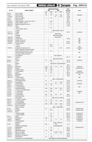 Pág. 296141NORMAS LEGALESLima, miércoles 6 de julio de 2005
LÍMITES ADOPTADOS Peso
Nº CAS AGENTE QUÍMICO TWA STEL Molecular Notas
ppm mg/m3
ppm mg/m3
<gramos>
75-09-2 Cloruro metileno 50 174 84.93
74-87-3 Cloruro de metilo 50 103 100 206 50.49 vía dérmica
7719-09-7 Cloruro de tionilo C 1 C 4.9 118.98
75-35-4 Cloruro de vinilideno 5 20 96.95
75-01-4 Cloruro de vinilo 62.5 AQC
7440-48-4 Cobalto, elemental y comp. inorg. como Co 0.02 58.93 VLB
10210-68-1 Cobalto carbonilo, como Co 0.1 341.94
16842-03-8 Cobalto hidrocarbonilo, como Co 0.1 171.98
7440-50-8 Cobre : 63.55
* Humos 0.2
* Polvo y nieblas, como Cu 1
Corindon véase Aluminio, óxido de
1319-77-3 Cresoles 5 22 108.14 vía dérmica
12001-29-5 Crisotilo véase Amianto
Cristobalita véase Sílice Cristalina
12001-28-4 Crocidolita véase Amianto
13765-19-0 Cromáto cálcico 156.09 AQC
24613-89-6 Cromato de cromo (III) AQC
7789-06-2 Cromato de estroncio 203.61 AQC
7758-97-6 Cromato de plomo : 323.22 TR1
* como Cr 0.012
* como Pb 0.05 VLB
1189-85-1 Cromato de ter-butilo,como CrO3
C 0.1 230.22 vía dérmica
Cromita, tratamiento del mineral (cromato) AQC
Cromo, metal,comp.inorg.Cr(II) y Cr(III) 0.5
Cromo(VI), excepto el cromo de plomo AQC
y los especif. citados en esta lista
Crotonaldehido véase 2-Butenal
299-86-5 Crufomato 5 291.71 VLBc
Cuarzo véase Sílice Cristalina
98-82-8 Cumeno 50 246 120.19 vía dérmica
94-75-7 2,4-D 10 221.04
Dalapon véase Acido 2,2-dicloropropiónico
50-29-3 D.D.T 1 354.5
17702-41-9 Decaborano 0.05 0.25 0.15 0.75 122.31 vía dérmica
8065-48-3 Demetón 0.005 0.05 258.34 vía dérmica,VLBc
123-42-2 Diacetona alcohol 50 238 116.16
106-93-4 1,2-Diaminoetano 10 25 60.1 vía dérmica
333-41-5 Diazinon 0.01 304.36 vía dérmica VLBc
334-88-3 Diazometano 42.04 AQC
19287-45-7 Diborano 0.1 0.11 27.69
106-93.-54 1,2-Dibromoetano AQC
Dibromuro de etileno véase 1,2-Dibromoetano
102-81-8 2-N-Dibutilaminoetanol 0.5 3.5 173.29 vía dérmica
7572-29-4 Dicloroacetileno 0.1 0.39 94.93
95-50-1 o-Diclorobenceno 25 150 50 301 147.01 vía dérmica
106-46-7 p-Diclorobenceno 10 60 147.01
764-41-0 1,4-Diclorobutadieno 124.99 AQC
75-71-8 Diclorodifluorometano 1000 4045 1250 6181 120.91
118-52-5 1,3-Dicloro-5,5-dimetilhidantoina 0.2 0.4 197.03
75-34-3 1,1-Dicloroetano 100 405 98.96 vía dérmica
107-06-2 1,2-Dicloroetano AQC
540-59-0 1,2-Dicloroetileno 200 793 250 991 96.95
75-43-4 Diclorofluorometano 10 42 102.92
Diclorometano véase Cloruro de metileno
594-72-9 1,1-Dicloro-1-nitroetano 2 12 143.96
78-87-5 1,2-Dicloropropano 75 347 110 508 112.99
542-75-6 1,3-Dicloropropeno 1 4.6 110.98 vía dérmica Sc,UIC
76-14-2 Diclorotetrafluoroetano 1000 6991 1250 8739 170.93
10025-67-9 Dicloruro de diazufre 1 5.5 135.03
Dicloruro de etileno véase 1,2-Dicloroetano
62-73-7 Diclorvos 0.01 0.1 220.98 vía dérmica VLBc
141-66-.2 Dicrotofos 0.05 237.21 vía dérmica VLBc
2764-72-9 Dicuat :
* Fracción inhalable 0.5 344.07 vía dérmica (d)
* Fracción respirable 0.1 344.07 vía dérmica (d)
60-57-1 Dieldrín 0.25 380.93 vía dérmica
111-42-2 Dietanolamina 0.46 2 105.14 vía dérmica,(f)
109-89-7 Dietilamina 5 15 15 45 73.14 vía dérmica,(f)
100-37-8 2-Dietilaminoetanol 2 9.6 117.19 vía dérmica
Dietilcetona véase 3-Pentanona
60-29-7 Dietileter 400 500 74.12
Dietilenglicol monobutileter (2-butoxietoxi)etanol
111-40-0 Dietilentriamina 1 4.2 103.17 vía dérmica,Sc,UIC
122-39-4 Difenilamina 10 169.24
75-61-6 Difluordibromometano 100 858 209.83
7783-41-7 Difloruro de oxígeno C 0.05 C 0.11 54
2699-79-8 Difluoruro de sulfurilo 5 21 10 42 102.07
142-64-3 Dihidrocloruro de piperacina 5 159.05
108-83-8 Diisobutilcetona 25 145 142.23
Diisocianato de 4,4´-diciclohexilmetano véase Metileno-bis-(4-ciclohexilisocianato)
 