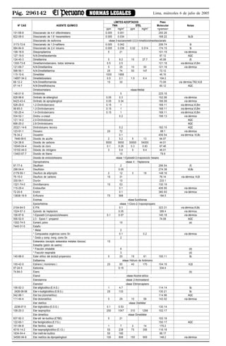 Pág. 296142 NORMAS LEGALES Lima, miércoles 6 de julio de 2005
LÍMITES ADOPTADOS Peso
Nº CAS AGENTE QUÍMICO TWA STEL Molecular Notas
ppm mg/m3
ppm mg/m3
<gramos>
101-68-8 Diisocianato de 4,4´-difenilmetano 0.005 0.051 250.26
822-06-0 Diisocianato de 1,6´-hexametileno 0.005 0.034 168.22 Sc,Si
Diisocianato de isoforona véase 3-isocianometil-3,5,5-trimetilciclohexilisocianato
3173-72-6 Diisocianato de 1,5-naftileno 0.005 0.042 206.74 Si
584-84-9 Diisocianato de 2,4´-tolueno 0.005 0.036 0.02 0.014 174.15 Si
108-18-9 Diisopropilamina 5 21 101.19 vía dérmica
127-19-5 N,N-Dimetilacetamida 87.12 AQC
124-40-3 Dimetilamina 5 9.2 15 27.7 45.08 (f)
1300-73-8 Dimetilaminobenceno, todos isómeros 0.5 2.5 121.18 vía dérmica,VLBm
121-69-7 N,N-Dimetilanilina 5 25 10 50 121.18 vía dérmica
598-56-1 N,N-Dimetiletilamina 25 74 50 147 72.12
115-10-6 Dimetiléter 1000 1888 46.16
14857-34-2 Dimetiletóxisilano 0.5 2.1 1.5 6.4 104.2
68-12-2 N,N-Dimetilformamida 10 30 73.09 vía dérmica,TR2,VLB
57-14-7 N,N-Dimetilhidracina 60.12 AQC
Dimetoximetano véase Metilal
148-01-6 Dinitolmida 5 225.16
628-96-6 Dinitrato de etilenglicol 0.05 0.3 152.06 vía dérmica
6423-43-4 Dinitrato de epropilenglicol 0.05 0.34 166.09 vía dérmica
528-29-0 1,2-Dinitrobenceno 0.15 1 168.11 vía dérmica,VLBm
99-65-0 1,3-Dinitrobenceno 0.15 1 168.11 vía dérmica,VLBm
100-25-4 1,4-Dinitrobenceno 0.15 1 168.11 vía dérmica,VLBm
534-52-1 Dinitro- o-cresol 0.2 198.13 vía dérmica
121-14-2 2,4-Dinitrotolueno AQC
606-20-2 2,6-Dinitrotolueno AQC
25321-14-6 Dinitrotolueno técnico 0.2 182.15 AQC
123-91-1 Dioxano 20 72 88.1 vía dérmica
78-34-2 Dioxatión 0.1 456.54 vía dérmica, VLBc
7446-09-5 Dioxido de azufre 2 5.2 5 13 64.07
124-38-9 Dioxido de carbono 5000 9000 30000 54000 44.01
10049-04-4 Dioxido de cloro 0.1 0.28 0.3 0.83 67.46
10102-44-0 Dióxido de nitrógeno 3 5.6 5 9.4 46.01
13463-67-7 Dioxido de titanio 10 79.9
Dioxido de vinilciclohexeno véase 1-Epóxietil-3,4-epoxiciclo hexano
Dipropilcetona véase 4 - Heptanona
97-77-8 Disulfiram 2 296.54 (f)
298-04-4 Disulfoton 0.05 274.38 VLBc
2179-59-1 Disulfuro de alilpropilo 2 12 3 18 148.16
75-15-0 Disulfuro de carbono 10 31 76.14 vía dérmica, VLB
330-54-1 Diurón 10 233.1
1321-74-0 Divinilbenceno 10 53 130.19
115-29-4 Endosulfan 0.1 406.95 vía dérmica
72-20-8 Endrin 0.1 380.93 vía dérmica
13838-16-9 Enflurano 75 566 184.5
Enzimas véase Subtilisinas
Epiclorhidrina véase 1-Cloro-2-3-epoxipropano
2104-64-5 E.P.N. 0.1 323.31 vía dérmica,VLBc
1024-57-3 Epóxido de heptacloro 0.05 389.4 vía dérmica
106-87-6 1-Epoxietil-3,4-epoxiciclohexano 0.1 0.57 140.18 vía dérmica
556-52-5 2,3 - Epoxi-1 -propanol 74.08 AQC
1302-74-5 Esmeril, polvo 10 (e)
7440-31-5 Estaño :
* Metal 2
* Compuestos orgánicos como Sn 0.1 0.2 vía dérmica
* Oxido y comp. inorg. como Sn 2
Estearatos (excepto estearatos metales tóxicos) 10
Esteatita (jabón de sastre) :
* Fracción inhalable 6 (d)
* Fracción respirable 3 (d)
140-88-5 Ester etílico del ácido2-propenoico 5 20 15 61 100.11 Sc
Estibamina véase Hidruro de Antimonio
100-42-5 Estireno ( monómero ) 20 85 40 170 104.16 VLB
57-24-9 Estricnina 0.15 334.4
74-84-0 Etano (b)
Etanol véase Alcohol etílico
Etanolamina véase 2-Aminoetanol
Etanotiol véase Etilmercaptano
106-92-3 Eter alilglicidilico (E.A.G.) 1 4.7 114.14 Sc
2426-08-06 Eter n-butilglicidilico (E.B.G.) 25 133 130.21 Sc
542-88-1 Eter bis (clorometílico) 114.96 AQC
111-44-4 Eter dicloroetílico 5 29 10 58 143.02 vía dérmica
Eter dietílico véase Dietiléter
2238-07-5 Eter diglicidilico (E.D.G.) 0.1 0.53 130.14
108-20-3 Eter isopropílico 250 1047 310 1298 102.17
Eter dimetílico véase Dimetiléter
637-92-3 Eter etil ter-butílico (ETBE) 5 21 102.18
122-60-1 Eter fenilglicidilico (E.F.G.) 150.17 AQC
101-84-8 Eter fenilico, vapor 1 7 2 14 170.2
4016-14-2 Eter isopropilglicidilico (E.I.G.) 50 238 75 356 116.18
1634-04-4 Eter metil-ter-butilico 50 180 88.17
34590-94-8 Eter metílico de dipropelinglicol 100 606 150 909 148.2 vía dérmica
 