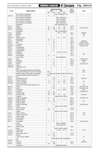 Pág. 296143NORMAS LEGALESLima, miércoles 6 de julio de 2005
LÍMITES ADOPTADOS Peso
Nº CAS AGENTE QUÍMICO TWA STEL Molecular Notas
ppm mg/m3
ppm mg/m3
<gramos>
Eter 1-metílico de propilenglicol véase 1-Metóxipropan -2-ol
1589-47-5 Eter 2-metílico de propilenglicol 20 75
Eter monobutílico del etilenglicol véase 2- Butóxietanol
Eter monoetílico del etilenglicol véase 2-Etoxietanol
Eter monometílico del etilenglicol véase 2-Metoxietanol
Eter monopropílico del etilenglicol véase 2-Propoxietanol
Etilamilcetona véase 5-Metilheptan-3-ona
75-04-7 Etilamina 5 9 15 28 45.08
100-41-4 Etilbenceno 100 434 125 543 106.16 vía dérmica, VLB
106-35-4 Etilbutilcetona 50 234 75 350 114.19
Etilendiamina véase 1,2-Diaminoetano
107-21-1 Etilenglicol C 39 C 100 62.07 vía dérmica
151-56-4 Etilenimina 43.08 AQC
74-85-1 Etileno (b)
16219-75-3 Etilidennorbomeno C 5 C 25 120.19
75-08-1 Etilmercaptano 0.5 1.3 62.13
100-74-3 N-Etilmorfolina 5 24 115.18 vía dérmica
563-12-2 Etion 0.4 384.48 vía dérmica, VLBc
110-80-5 2-Etoxietanol 5 18 90.12 vía dérmica, TR2,VLB
22224-92-6 Fenamifós 0.1 303.4 vía dérmica, VLBc
95-54-5 o-Fenilendiamina 0.1 108.05
108-45-2 m-Fenilendiamina 0.1 108.05
106-50-3 p-Fenilendiamina 0.1 108.01
638-21-1 Fenilfosfina C 0.05 C 0.225 110.1
100-63-0 Fenilhidracina 108.14 AQC
108-98-5 Fenilmercaptano 0.5 2.3 110.18
2-Fenilpropeno véase a-Metilestireno
108-95-2 Fenol 5 19 94.11 vía dérmica, VLB
92-84-2 Fenotiazina 5 199.26 vía dérmica
115-90-2 Fensulfotión 0.1 308.35 VLBc
55-38-9 Fentión 0.2 278.34 vía dérmica, VLBc
14484-64-1 Ferbam 10 416.5
12604-58-9 Ferrovanadio, polvo 1 3
Fibras
Fibras vítreas artificiales (fib.cerámicas, refractarias) AQC
Fibras vítreas artificiales (fib.de vidrio, lana, minerales) 1fib/cc (g), (h)
Filamento continuo y fibras vítreas no carcinógenas Trátese como partículas no clasific de otra forma, (i)
Otras fibras artificiales o sitéticas (p-Aramida, etc) 1fib/cc (h)
7782-41-4 Fluor 1 1.6 2 3.1 38
62-74-8 Fluoroacetato de sodio 0.05 100.02 vía dérmica
353-50-4 Fluoruro de carbonilo 2 5.4 5 13.5 66.01
7664-39-3 Fluoruro de hidrógeno 1.8 1.5 C 3 C 2.5 20.01 VLB
7616-94-6 Fluoruro de perclorito 3 13 6 25 102.46
Fluoruro inorg. como F.excepto hexafluoruro de U 2.5 VLB
944-22-9 Fonofós 0.1 246.32 vía dérmica, VLBc
298-02-2 Forato 0.05 0.2 260.4 vía dérmica, VLBc
50-00-0 Formaldehido C 0.3 C 0.37 30.03 Sc,UIC
75-12-7 Formamida 10 19 45.04 vía dérmica TR2
109-94-4 Formiato de etilo 100 303 74.08
107-31-3 Formiato de metilo 100 266 150 399 65.05 vía dérmica
Fosfamina véase Hidruro de Fósforo
2528-36-1 Fosfato de dibutilfenilo 0.3 3.5 286.26 vía dérmica, VLB
107-66-4 Fosfato de dibutilo 1 8.6 2 17.2 210.21
126-73-8 Fosfato de tributilo 0.2 2.18 266.32 VLB
115-86-6 Fosfato de trifenilo 3 326.28
78-30-8 Fosfato de triortocresilo 0.1 368.37 vía dérmica,VLBc
7803-51-2 Fosfina véase hidruro de Fósforo
121-45-9 Fosfito de trimetilo 2 10 124.08
7723-14-0 Fósforo (amarillo) 0.02 0.1 123.92
Fosgeno véase Cloruro de carbonilo
84-74-2 Ftalato de dibutilo 5 278.34 TR2
117-81-7 Ftalato de di-2-etilhexilo 5 390.54 TR2
84-66-2 Ftalato de dietilo 5 222.23
131-11-3 Ftalto de dimetilo 5 194.19
626-17-5 m-Ftalodinitrilo 5 128.14
98-01-1 2-Furaldehido 2 7.9 96.08 vía dérmica,VLB
Furfural véase 2 -Furaldehido
Gel de silice véase Silice Amorfa
56-81-5 Glicerina, nieblas 10 92.09
Glicidol véase 2,3-Epoxi-1-propanol
111-30-8 Glutaraldehido C 0.05 C 0.2 100.11 Sc, UIC
7782-42-5 Grafito, polvo 2
7440-58-6 Hafnio y comp. como Hf 0.5 178.49
151-67-7 Halotano : 50 404 197.39
* Harina, fracción inhalable 0.5 (d)
HDI véase Diisocianato de 1,6-hexametileno
7440-59-7 Helio (b)
76-44-8 Heptacloro 0.05 373.32 vía dérmica
142-82-5 n-Heptano 400 1639 100.2
2-Heptanona véase Metil-n-amilcetona
 