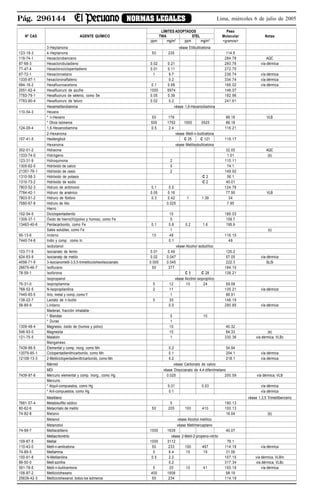 Pág. 296144 NORMAS LEGALES Lima, miércoles 6 de julio de 2005
LÍMITES ADOPTADOS Peso
Nº CAS AGENTE QUÍMICO TWA STEL Molecular Notas
ppm mg/m3
ppm mg/m3
<gramos>
3-Heptanona véase Etilbutilcetona
123-19-3 4-Heptanona 50 235 114.8
118-74-1 Hexaclorobenceno 284.78 AQC
87-68-3 Hexaclorobutadieno 0.02 0.21 260.76 vía dérmica
77-47-4 Hexaclorociclopentadieno 0.01 0.11 272.75
67-72-1 Hexacloroetano 1 9.7 236.74 vía dérmica
1335-87-1 hexacloronaftaleno 0.2 334.74 vía dérmica
684-16-2 Hexafluoroacetona 0.1 0.68 166.02 vía dérmica
2551-62-4 Hexafluoruro de azufre 1000 5974 146.07
7783-79-1 Hexafluoruro de selenio, como Se 0.05 0.39 192.96
7783-80-4 Hexafluoruro de teluro 0.02 0.2 241.61
Hexametilendiamina véase 1,6-Hexanodiamina
110-54-3 Hexano :
* n-Hexano 50 176 86.18 VLB
* Otros isómeros 500 1762 1000 3525 86.18
124-09-4 1,6-Hexanodiamina 0.5 2.4 116.21
2-Hexanona véase Metil-n-butilcetona
107-41-5 Hexilenglicol C 25 C 121 118.17
Hexanona véase Metilisobutilcetona
302-01-2 Hidracina 32.05 AQC
1333-74-0 Hidrógeno 1.01 (b)
123-31-9 Hidroquinona 2 110.11
1305-62-0 Hidróxido de calcio 5 74.1
21351-79-1 Hidróxido de cesio 2 149.92
1310-58-3 Hidróxido de potasio C 2 56.1
1310-73-2 Hidróxido de sodio C 2 40.01
7803-52-3 Hidruro de antimonio 0.1 0.5 124.78
7784-42-1 Hidruro de arsénico 0.05 0.16 77.95 VLB
7803-51-2 Hidruro de fósforo 0.3 0.42 1 1.39 34
7580-67-8 Hidruro de litio 0.025 7.95
Hierro :
102-54-5 Diciclopentadienilo 10 186.03
1309-37-1 Óxido de hierro(III)(polvo y humos), como Fe 5 159.7
13463-40-6 Pentacarbonilo, como Fe 0.1 0.8 0.2 1.6 195.9
Sales solubles, como Fe 1 (c)
95-13-6 Indeno 10 48 116.15
7440-74-6 Indio y comp. como In 0.1 49
Isobutanol véase Alcohol isobutílico
103-71-9 Isocianato de fenilo 0.01 0.49 120.2
624-83-9 Isocianatp de metilo 0.02 0.047 57.05 vía dérmica
4098-71-9 3-Isocianometil-3,5,5-trimetilciclohexilisocianato 0.005 0.045 222.3 Sc,Si
26675-46-7 Isoflurano 50 377 184.15
78-59-1 Isoforona C 5 C 28 138.21
Isopropanol véase Alcohol isopropílico
75-31-0 Isopropilamina 5 12 10 24 59.08
768-52-5 N-Isopropilanilina 2 11 135.21 vía dérmica
7440-65-5 Itrio, metal y comp.,como Y 1 88.91
138-22-7 Lactato de n-butilo 5 30 146.19
58-89-9 Lindano 0.5 290.85 vía dérmica
Maderas, fracción inhalable :
* Blandas 5 10
* Duras 1
1309-48-4 Magnesio, óxido de (humos y polvo) 10 40.32
546-93-0 Magnesita 10 84.33 (e)
121-75-5 Malatión 1 330.36 vía dérmica, VLBc
Manganeso
7439-96-5 Elemental y comp. inorg. como Mn 0.2 54.94
12079-65-1 Ciclopentadieniltricarbonilo, como Mn 0.1 204.1 vía dérmica
12108-13-3 2-Metilciclopentadieniltricarbonilo, como Mn 0.2 218.1 vía dérmica
Mármol véase Carbonato de calcio
MDI véase Diisocianato de 4,4-difenilmetano
7439-97-6 Mercurio elemental y comp. Inorg., como Hg 0.025 200.59 vía dérmica, VLB
Mercurio :
* Alquil-compuestos, como Hg 0.01 0.03 vía dérmica
* Aril-compuestos, como Hg 0.1 vía dérmica
Mesitileno véase 1,3,5 Trimetilbenceno
7681-57-4 Metabisulfito sódico 5 190.13
80-62-6 Metacrilato de metilo 50 205 100 410 100.13
74-82-8 Metano 16.04 (b)
Metanol véase Alcohol metílico
Metanotiol véase Metilmercaptano
74-99-7 Metilacetileno 1000 1639 40.07
Metilacrilonitrilo véase 2-Metil-2-propeno-nitrilo
109-87-5 Metilal 1000 3112 76.1
110-43-0 Metil-n-amilcetona 50 233 100 467 114.18 vía dérmica
74-89-5 Metilamina 5 6.4 15 19 31.06
100-61-8 N-Metilanilina 0.5 2.2 107.15 vía dérmica, VLBm
86-50-0 Metil azinfos 0.2 317.34 vía dérmica, VLBc
591-78-6 Metil-n-butilcentona 5 20 10 41 100.16 vía dérmica
108-87-2 Metilciclohexano 400 1606 98.19
25639-42-3 Metilciclohexanol, todos los isómeros 50 234 114.19
 