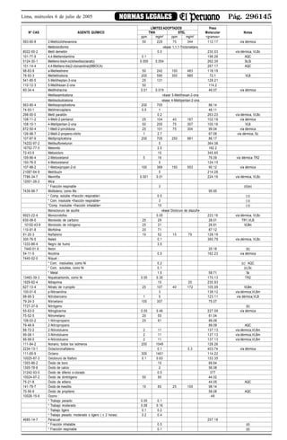 Pág. 296145NORMAS LEGALESLima, miércoles 6 de julio de 2005
LÍMITES ADOPTADOS Peso
Nº CAS AGENTE QUÍMICO TWA STEL Molecular Notas
ppm mg/m3
ppm mg/m3
<gramos>
583-60-8 2-Metilciclohexanona 50 229 75 344 112.17 vía dérmica
Metilcloroformo véase 1,1,1-Tricloroetano
8022-00-2 Metil demetón 0.5 230.03 vía dérmica, VLBc
101-77-9 4,4-Metilendianilina 0.1 198.26 AQC
5124-30-1 Metileno-bis(4-ciclohexilisocianato) 0.005 0.054 262.35 Sc,Si
101-14-4 4,4-Metileno-bis(2-cloroanilina)(MBOCA) 267.17 AQC
98-83-9 a-Metilestireno 50 242 100 483 118.18
78-93-3 Metiletilcetona 200 590 300 885 72.1 VLB
541-85-5 5-Metilheptan-3-ona 25 131 128.21
110-12-3 5-Metilhexan-2-ona 50 114.2
60-34-4 Metilhidracina 0.01 0.019 46.07 vía dérmica
Metilisoamilcetona véase 5-Metilhexan-2-ona
Metilisobuticetona véase 4-Metilpentan-2-ona
563-80-4 Metilisopropilcetona 200 705 86.14
74-93-1 Metilmercaptano 0.5 1 48.11
298-00-0 Metil paratión 0.2 263.23 vía dérmica, VLBc
108-11-2 4-Metil-2-pentanol 25 104 40 167 102.18 vía dérmica
108-10-1 4-Metilpentan-2-ona 50 205 75 307 100.16 VLB
872-50-4 1-Metil-2-pirrolidona 25 101 75 304 99.04 vía dérmica
126-98-7 2-Metil-2-propeno-nitrilo 1 2.7 67.09 vía dérmica, Sc
107-87-9 Metilpropilcetona 200 705 250 881 86.17
74222-97-2 Metilsulfometuron 5 364.38
16752-77-5 Metomilo 2.5 162.2
72-43-5 Metoxicloro 10 345.65
109-86-4 2-Metoxietanol 5 16 76.09 vía dérmica TR2
150-76-5 4-Metoxietanol 5 124.15
107-98-2 1-Metoxipropan-2-ol 100 369 150 553 90.12 vía dérmica
21087-64-9 Metribuzin 5 214.28
7786-34-7 Mevinfós 0.001 0.01 224.16 vía dérmica, VLBc
12001-26-2 Mica :
* Fracción respirable 3 (d)(e)
7439-98-7 Molibdeno, como Mo : 95.95
* Comp. soluble <fracción respirable> 0.5 ( c)
* Com. insoluble <fracción respirable> 3 ( c)
*Comp. Insoluble <fracción inhalable> 10 ( c)
Monocloruro de azufre véase Dicloruro de diazufre
6923-22-4 Monocrotofos 0.05 223.16 vía dérmica, VLBc
630-08-0 Monóxido de carbono 25 29 28.01 TR1,VLB
10102-43-9 Monóxido de nitrógeno 25 31 29.81 VLBm
110-91-8 Morfolina 20 71 87.12
91-20-3 Naftaleno 10 52 15 79 128.19
300-76-5 Naled 0.1 380.79 vía dérmica, VLBc
1333-86-4 Negro de humo 3.5
7440-01-9 Neón 20.18 (b)
54-11-5 Nicotina 0.5 162.23 vía dérmica
7440-02-0 Níquel :
* Com. insolubles, como Ni 0.2 (c) AQC
* Com. solubles, como Ni 0.1 (c),Sc
* Metal 1.5 58.71 Sc
13463-39-3 Niquelcarbonilo, como Ni 0.05 0.35 170.13 TR2
1929-82-4 Nitrapirina 10 20 230.93
627-13-4 Nitrato de n-propilo 25 107 40 172 105.09 VLBm
100-01-6 p-Nitroanilina 3 138.12 vía dérmica,VLBm
98-95-3 Nitrobenceno 1 5 123.11 vía dérmica,VLB
79-24-3 Nitroetano 100 307 75.07
7727-37-9 Nitrógeno (b)
55-63-0 Nitroglicerina 0.05 0.46 227.09 vía dérmica
75-52-5 Nitrometano 20 50 61.04
108-03-2 1-Nitropropano 25 91 89.09
79-46-9 2-Nitropropano 89.09 AQC
88-72-2 2-Nitrotolueno 2 11 137.13 vía dérmica,VLBm
99-08-1 3-Nitrotolueno 2 11 137.13 vía dérmica,VLBm
99-99-0 4-Nitrotolueno 2 11 137.13 vía dérmica,VLBm
111-84-2 Nonano, todos los isómeros 200 1049 128.26
2234-13-1 Octacloronaftaleno 0.1 0.3 403.74 vía dérmica
111-65-9 Octano 300 1401 114.22
10025-87-3 Oxicloruro de fósforo 0.1 0.63 153.35
1303-86-2 Óxido de boro 10 69.64
1305-78-8 Óxido de calcio 2 56.08
31242-93-0 Óxido de difenio o-clorado 0.5 377
10024-97-2 Óxido de dinitrógeno 50 90 44.02
75-21-8 Óxido de etileno 44.05 AQC
141-79-7 Óxido de mesitilo 15 60 25 100 98.14
75-56-9 Óxido de propileno 58.08 AQC
10028-15-6 Ozono : 48
* Trabajo pesado 0.05 0.1
* Trabajo moderado 0.08 0.16
* Trabajo ligero 0.1 0.2
* Trabajo pesado, moderado o ligero ( < 2 horas) 0.2 0.4
4685-14-7 Paracuat : 257.18
* Fracción inhalable 0.5 (d)
* Fracción respírable 0.1 (d)
 