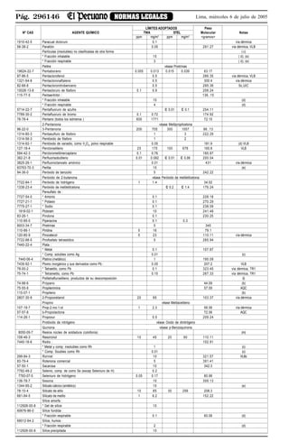 Pág. 296146 NORMAS LEGALES Lima, miércoles 6 de julio de 2005
LÍMITES ADOPTADOS Peso
Nº CAS AGENTE QUÍMICO TWA STEL Molecular Notas
ppm mg/m3
ppm mg/m3
<gramos>
1910-42-5 Paracuat dicloruro 0.1 vía dérmica
56-38-2 Paratión 0.05 291.27 vía dérmica, VLB
Partículas (insolubles) no clasificadas de otra forma: ( c)
* Fracción inhalable 10 ( d), (e)
* Fracción respírable 3 ( d), (e)
Pelitre véase Piretrinas
19624-22-7 Pentaborano 0.005 0.013 0.015 0.039 63.17
87-86-5 Pentaclorofenol 0.5 266.35 vía dérmica, VLB
1321-64-8 Pentacloronaftaleno 0.5 300.4 vía dérmica
82-68-8 Pentacloronitrobenceno 0.5 295.36 Sc,UIC
10026-13-8 Pentacloruro de fósforo 0.1 0.9 208.24
115-77-5 Pentaeritritol : 136..15
* Fracción inhalable 10 (d)
* Fracción respírable 4 (d)
5714-22-7 Pentafluoruro de azufre C 0.01 C 0.1 254.11
7789-30-2 Pentafluoruro de bromo 0.1 0.72 174.92
78-78-4 Pentano (todos los isómeros ) 600 1771 72.15
2-Pentanona véase Metilpropilcetona
96-22-0 3-Pentanona 200 705 300 1057 86..13
1314-80-3 Pentasulfuro de fósforo 1 3 222.29
1314-56-3 Pentóxido de fósforo 1 2
1314-62-1 Pentóxido de vanadio, como V2
O5
, polvo respirable 0.05 181.9 (d) VLB
127-18-4 Percloroetileno 25 170 100 678 165.8 VLB
594-42-3 Perclorometilmercaptano 0.1 0.76 185.87
382-21-8 Perfluorisobutileno 0.01 0.082 C 0.01 C 0.08 200.04
3825-26-1 Perfluoroctanoato amónico 0.01 431 vía dérmica
93763-70-3 Perlita 10 (e)
94-36-0 Peróxido de benzoilo 5 242.22
Peróxido de 2-butanona véase Peróxido de metiletilcetona
7722-84-1 Peróxido de hidrógeno 1 1.4 34.02
1338-23-4 Peróxido de metiletilcetona C 0.2 C 1.4 176.24
Persulfato de :
7727-54-0 * Amonio 0.1 228.18
7727-21-1 * Potasio 0.1 270.29
7775-27-1 * Sodio 0.1 238.09
1918-02-1 Picloram 10 241.48
83-26-1 Pindona 0.1 230.25
110-85-0 Piperacina 0.1 0.3
8003-34-7 Piretrinas 5 345
110-86-1 Piridina 5 16 79.1
120-80-9 Pirocatecol 5 23 110.11 vía dérmica
7722-88-5 Pirofosfato tetrasódico 5 265.94
7440-22-4 Plata :
* Metal 0.1 107.87
* Comp. solubles como Ag 0.01 (c)
7440-06-4 Platino (metálico) 1 195.09
7439-92-1 Plomo inorgánico y sus derivados como Pb : 0.05 207.2 VLB
78-00-2 * Tetraetilo, como Pb 0.1 323.45 vía dérmica, TR1
75-74-1 * Tetrametilo, como Pb 0.15 267.33 vía dérmica, TR1
Politetrafluroetileno, productos de su descomposición (l)
74-98-6 Propano 44.09 (b)
75-55-8 Propilenimina 57.09 AQC
115-07-1 Propileno (b)
2807-30-9 2-Propoxietanol 20 85 103.37 vía dérmica
Propino véase Metilacetileno
107-19-7 Prop-2-ino-1-ol 1 2.3 56.06 vía dérmica
57-57-8 b-Propiolactona 72.06 AQC
114-26-1 Propoxur 0.5 209.24
Protóxido de nitrógeno véase Oxido de dinitrógeno
Quinona véase p-Benzoquinona
8050-09-7 Resina núcleo de soldadura (colofonía) (m)
108-46-3 Resorcinol 10 45 20 90 110.11
7440-16-6 Rodio : 102.91
* Metal y comp. insolubles como Rh 1 (c)
* Comp. Soubles como Rh 0.01 (c)
299-84-3 Ronnel 10 321.57 VLBc
83-79-4 Rotenona comercial 5 391.41
57-50-1 Sacarosa 10 342.3
7782-49-2 Selenio, comp. de como Se (excep Seleniuro de H) 0.2
7783-07-5 Seleniuro de hidrógeno 0.05 0.17 80.98
136-78-7 Sesona 10 309.13
1344-95-2 Silicato cálcico (sintético) 10 (e)
78-10-4 Silicato de etilo 10 85 30 256 208.3
681-84-5 Silicato de metilo 1 6.2 152.22
Sílice amorfa :
112926-00-8 * Gel de sílice 10
60676-86-0 Sílice fundida :
* Fracción respirable 0.1 60.08 (d)
69012-64-2 Sílice, humos :
* Fracción respirable 2 (d)
112926-00-8 Sílice precipitada 10
 