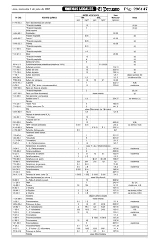 Pág. 296147NORMAS LEGALESLima, miércoles 6 de julio de 2005
LÍMITES ADOPTADOS Peso
Nº CAS AGENTE QUÍMICO TWA STEL Molecular Notas
ppm mg/m3
ppm mg/m3
<gramos>
61790-53-2 Tierra de diatomeas (sin calcinar) :
* Fracción inhalable 10 (d) (e)
* Fracción respirable 3 (d) (e)
Sílice cristalina
14464-46-1 Cristobalita : 60.08
Fracción respirable 0.05 (d)
14808-60-7 Cuarzo : 60.08
* Fracción respirable 0.05 (d)
15468-32-3 Tridimita : 60.08
* Fracción respirable 0.05 (d)
1317-95-9 Trípoli :
* Fracción respirable 0.1 (d)
7440-21-3 Silicio : 28.09
* Fracción inhalable 10 (d)
* Fracción respirable 4 (d)
Soldadura humos 5 (ñ)
9014-01-1 Subtilisinas(enzimas proteolíticas cristalina al 100%) C0.00006 (o)
7773-06-0 Sulfamato amónico 10 114.13
7727-43-7 Sulfato de bario 10 233.43 (e)
7778-18-9 Sulfato de calcio 10 136.14 (e)
77-78-1 Sulfato de dimetilo 126.1 véase Apartado 3.8
3689-24-5 Sulfotep 0.1 322.3 vía dérmica VLBc
7783-06-4 Sulfuro de hidrógeno 10 14 15 21 34.08
35400-43-2 Sulprofós 1 322.43 VLBc
93-76-5 2,4,5-T (2,4,5 ácido triclorofenoxiacético) 10 255.49 vía dérmica
14807-96-6 Talco (sin fibras de amianto) :
* Fracción respirable 2 (d), (e)
14807-96-6 Talco (con fibras de amianto) véase Amianto (p)
7440-28-0 Talio elemental y compuestos
Solubles como Tl 0.1 204.37 vía dérmica ( c)
Tántalo :
7440-25-7 *Metal. Polvo 5 180.95
1314-61-0 * Óxido, polvo como Ta 5 441.9
TDI véase Diisocianato de 2,4-tolueno
13494-80-9 Teluro 0.1 127.6
Telururo de bismuto como Bi2
Te3 :
1304-82-1 * Sin dopar 10
* Dopado con Se 5
3383-96-8 Temefós 10 466.46 VLBc
107-49-3 TEPP (Tetraetil pirofosfato) 0.004 0.05 290.2 vía dérmica VLBc
26140-60-3 Terfénilos C 0.53 C 5 230.31
61788-32-7 Terfenilos hidrogenados 0.5 241
Tetraborato sales sódicas :
1330-43-4 * Anhidro 1 201.22
1303-96-4 * Decahidro 5 301.37
12179-04-3 * Pentahidro 1 291.3
79-27-6 1,1,2,2-Tetrabromoetano 1 14 345.7
Tetrabromuro de acetileno véase 1,1,2,2,-Tetrabromoetano
79-34-5 1,1,2,2-Tetracloroetano 1 7 167.86 vía dérmica
1335-88-2 Tetracloronaftaleno 2 265.96
56-23-5 Tetracloruro de carbono 5 31 10 63 153.84 vía dérmica
116-14-3 Tetrafluoroetileno 2 8.2 100.2
7783-60-0 Tetrafluoruro de azufre C 0.1 C 0.44 108.07
109-99-9 Tetrahidrofurano 200 590 250 737 72.1 vía dérmica
7782-65-2 Tetrahidruro de germanio 0.2 0.63 76.63
3333-52-6 Tetrametilsuccinonitrilo 0.5 2.8 136.2 vía dérmica
509-14-8 Tetranitrometano 0.005 0.04 196.04
479-45-8 Tetrilo 1.5 287.15
20816 -12-0 Tetróxido de osmio, como Os 0.0002 0.002 0.0006 0.006 254.2
Tierra de diatomeas (sin calcinar ) véase Sílice Amorfa
96-69-5 4,4-Tiobis (6-terbutil-m-cresol) 10 358.52
137-26-8 Tiram 1 240.44 Sc, UIC
108-88-3 Tolueno 50 188 92.13 vía dérmica, VLB
95-53-4 o-Toluidina 107.15 |
108-44-1 m-Toluidina 2 8.8 107.15 vía dérmica, VLBm
106-49-0 p-Toluidina 2 8.8 107.15 vía dérmica, VLBm
Toxafeno véase Canfeno clorado
77536-68-6 Tremolita véase Amianto
75-25-2 Tribromometano 0.5 5.2 252.8 vía dérmica
10294-33-4 Tribromuro de boro 2 15 C 1 C 10 250.57
120-82-1 1,2,4-Triclorobenceno 2 14.8 C 5 C 37 181.46 vía dérmica
71-55-6 1,1,1-Tricloroetano 350 1910 450 2455 133.42 VLB
79-00-5 1,1,2-Tricloroetano 10 55 133.41 vía dérmica
79-01-6 Tricloroetileno 131.4 AQC
75-69-4 Triclorofluorometano C 1000 C 5619 137.38
67-66-3 Triclorometano 10 49 119.38
1321-65-9 Tricloronaftaleno 5 231.51 vía dérmica
76-06-2 Tricloronitrometano 0.1 0.7 164..39
76-13-1 1,1,2-Tricloro-1,2,2-trifluoretano 1000 7665 1250 9581 187.4
7719-12-2 Tricloruro de fósforo 0.2 1.1 0.5 2.8 137.35
Tridimita véase Sílice Cristalina
 
