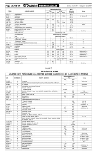 Pág. 296148 NORMAS LEGALES Lima, miércoles 6 de julio de 2005
LÍMITES ADOPTADOS Peso
Nº CAS AGENTE QUÍMICO TWA STEL Molecular Notas
ppm mg/m3
ppm mg/m3
<gramos>
102-71-6 Trietanolamina 5 149.22
121-44-8 Trietilamina 1 4.1 3 12.4 101.19 vía dérmica, (f)
603-34-9 Trifenilamina 5 245.33
75-63-8 Trifluorbromometano 1000 6091 148.92
7637-07-2 Trifluoruro de boro C 1 C 3 67.82
7790-91-2 Trifluoruro de cloro C 0.1 C 0.38 92.46
7783-54-2 Trifluoruro de nitrógeno 10 29 71 VLBm
75-50-3 Trimetilamina 5 12 15 36 59.11
25551-13-7 Trimetilbenceno (Todos los isómeros) 25 123 120.19
88-89-1 2,4,6-Trinitrofenol <ácido pícrico> 0.1 229.11
118-96-7 2,4,6-Trinitrotolueno 0.1 227.13 vía dérmica
Trinitruro de sodio véase Azida de sodio
Triortocresilfosfato véase Fosfato de triortocresilo
Tripoli véase Sílice Cristalina
7440-33-7 Tungsteno, como W : 183.85
* Compuestos insolubles 5 10 ( c)
* Compuestos solubles 1 3 ( c)
7440-61-1 Uranio (natural) comp.solub. e insolub, como U 0.2 0.6 238.03 ( c)
100-40-3 4-Vinilciclohexeno 0.1 0.44 108.18
25013-15-4 Viniltolueno 50 242 100 483 118.18
81-81-2 Warfarina 0.1 308.32 TR1
Wolframio véase Tungsteno
95-47-6 o-xileno 100 434 150 651 106.16 vía dérmica VLB
108-38-3 m-xileno 100 434 150 651 106.16 vía dérmica VLB
106-42-3 p-xileno 100 434 150 651 106.16 vía dérmica VLB
1330-20-7 Xileno, mezcla isómeros 100 434 150 651 106.16 vía dérmica VLB
Xilidina, todos los isómeros véase Dimetilaminobenceno
7553-56-2 Yodo C 0.1 C 1 253.81
75-47-8 Yodoformo 0.6 9.7 393.78
74-88-4 Yoduro de metilo 2 11.6 141.95 vía dérmica
Anexo II
PROPUESTA DE NORMA
VALORES LÍMITE PERMISIBLES PARA AGENTES QUÍMICOS CANCERIGENOS EN EL AMBIENTE DE TRABAJO
LÍMITES ADOPTADOS
CAS CATEGORÍA AGENTE QUÍMICO TWA Notas
ppm mg/m3
79-06-01 A3 Acrilamida 0.03 vía dérmica
65996-93-2 A1 Alquitrán de hulla, elevada temp. Brea comp. volátil como solub. en Benceno: 0.2
90-04-0 A4 o - Anisidina 0.1 0.5 vía dérmica
7784-40-9 A1 Arseniato de plomo, como PbHAsO4 0.15 TR1,VLB
1332-21-4 A1 Amianto <asbesto> :
* Todas las formas 0.1fib/cc
7440-38-2 A1 Arsénico elemental y comp. Inorg., como As, excepto Hidruro de Arsénico 0.01 VLB
71-43-2 A1 Benceno 0.5 1.6 vía dérmica, VLB
7440-41-7 A1 Berilio y comp. Como Be 0.002 Sc
593-60-2 A2 Bromoetileno 0.5 2.2
106-99-0 A2 1,3 Butadieno 2 4.4
7440-43-9 A2 Cadmio,elemental y comp. como Cd :
* Fracción inhalable 0.01 VLB, (d)
* Fracción respirable 0.002 VLB, (d)
2425-06-1 A4 Captafol 0.1 vía dérmica, Sc
107-13-1 A3 Cianuro de vinilo 2 4.3 vía dérmica
106-89-8 A3 1-Cloro-2,3-epoxipropanp 0.5 1.9 vía dérmica, Sc
100-44-7 A3 Cloruro de bencilo 1 5.2
14977-61-8 A2 Cloruro de cromilo 0.025 0.16
75-01-4 A1 Cloruro de vinilo 1 2.6
A1 Cromita, trat. Mineral (cromato), como Cr. 0.05
A1 Cromo (VI) comp. soluble, como Cr. 0.05 VLB, (c)
A1 Cromo (VI) comp. insoluble, excepto los cromatos de Pb y los especific. citados 0.01
en esta lista, como Cr
13765-19-0 A2 Cromato cálcico, como Cr. 0.001
24613-89-6 A1 Cromato de cromo (III), como Cr. 0.05 Sc
7789-06-2 A2 Cromato de estroncio, como Cr. 0.0005
334-88-3 A2 Diazometano 0.2 0.34
106-93-4 A3 1,2-Dibromoetano 0.5 3.9 vía dérmica
764-41-0 A2 1,4-Diclorobutadieno 0.005 0.025 vía dérmica
107-06-2 A4 1,2-Dicloroetano 10 40
57-14-7 A3 N,N-Dimetilhidracina 0.01 0.025 vía dérmica
127-19-5 A4 N,N-Dimetilacetamida 10 36 vía dérmica,VLB
121-14-2 A2 2,4-Dinitrotolueno 0.15 vía dérmica,VLBm
606-20-2 A2 2,6-Dinitrotolueno 0.15 vía dérmica,VLBm
25321-14-6 A2 Dinitrotolueno técnico 0.2 vía dérmica,VLBm
556-52-5 A3 2,3-Epóxi-1-propanol 2 6 Sc,Si
542-832-8 A1 Eter bis(clorometilico) 0.001 0.005
122-60-1 A3 Eter fenilglicídilico 0.1 0.61 vía dérmica, Sc
151-56-4 A3 Etilenimina 0.5 0.9 vía dérmica
100-63-0 A3 Fenilhidracina 0.1 0.44 vía dérmica
 