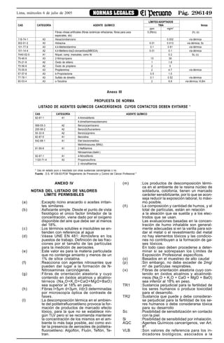 Pág. 296149NORMAS LEGALESLima, miércoles 6 de julio de 2005
(m) :Los productos de descomposición térmi-
ca en el ambiente de la resina núcleo de
soldadura, colofonía, tienen un marcado
carácter sensibilizante, por lo que se acon-
seja reducir la exposición laboral, lo máxi-
mo posible.
(ñ) :La composición y cantidad de humos, y el
total de partículas, están en relación
a la aleación que se suelda y a los elec-
trodos que se usan.
Las evaluaciones basadas en la concen-
tración de humo inhalable son general-
mente adecuadas si en la varilla para sol-
dar el metal o el revestimiento del metal
no hay elementos tóxicos y las condicio-
nes no contribuyen a la formación de ga-
ses tóxicos.
En todo caso deben procederse a deter-
minar si se sobrepasan los Límites de
Exposición Profesional específicos.
(o) :Basados en el muestreo de alto caudal
(p) :Sin embargo, no debe exceder de 2mg/
m3
de partículas respirables.
(x) :Fibras de orientación aleatoria cuyo con-
tenido en óxidos alcalinos y alcalinoté-
rreos (Na2
O + K2
O + CaO + MgO + BaO)
sea inferior al 18% en peso.
TR1 :Sustancia perjudicial para la fertilidad de
los seres humanos o produce toxicidad
para el desarrollo.
TR2 :Sustancia que puede y debe considerar-
se perjudicial para la fertilidad de los se-
res humanos o debe considerarse tóxica
para su desarrollo
Sc :Posibilidad de sensibilización en contacto
con la piel.
Si :Posibilidad de sensibilidad por inhalación.
AQC :Agentes Químicos cancerígenos, ver Art.
8º.
VLB :Son valores de referencia para los in-
dicadores biológicos, asociados a la
Fibras vítreas artificiales (fibras cerámicas refractarias, fibras para usos 0.2fib/cc (h), (x)
especiales, etc)
118-74-1 A3 Hexaclorobenceno 0.002 vía dérmica
302-01-2 A3 Hidracina 0.01 0.013 vía dérmica, Sc
101-77-9 A3 4,4-Metilendianilina 0.1 0.81 vía dérmica
101-14-4 A2 4,4-Metileno-bis(2-cloroanilina)(MBOCA) 0.01 0.1 vía dérmica
7440-02-0 A1 Níquel, comp. insolubles, como Ni 0.2 Sc, (c)
79-46-9 A3 2-Nitropropano 10 36
75-21-8 A2 Óxido de etileno 1 1.8
75-56-9 A2 Óxido de propileno 2 5
75-55-8 A3 Propilenimina 2 4.7 vía dérmica
57-57-8 A3 b-Propiolactona 0.5 1.5
77-78-1 A3 Sulfato de dimetilo 0.1 0.52 vía dérmica
95-53-4 A3 o-Toluidina 2 8.8 vía dérmica, VLBm
Anexo III
PROPUESTA DE NORMA
LISTADO DE AGENTES QUÍMICOS CANCERÍGENOS CUYOS CONTACTOS DEBEN EVITARSE 1
CAS CATEGORÍA AGENTE QUÍMICO
92-67-1 A1 4-Aminobifenilo
4-dimetilaminoazobenceno
569-55-3 A2 Benzo(a)antraceno
205-99-2 A2 Benzo(b)fluoranteno
50-32-8 A2 Benzo(a)pireno
92-87-5 A1 Bencidina
542-88-1 A1 Eter bisclorometílico
Metilnitrosourea (MNU)
91-59-8 A1 2-Naftilamina
Nitrosaminas (dialkil )
92-67-1 A1 4-Nitrodifenilo
1120-71-4 A3 Propanosulfona
2 nitronaftilamina
1.
Uso en estado puro o mezclado con otras sustancias cancerígenas o no.
Fuente : D.S. Nº 039-93-PCM "Reglamento de Prevención y Control del Cäncer Profesional "
LÍMITES ADOPTADOS
CAS CATEGORÍA AGENTE QUÍMICO TWA Notas
ppm mg/m3
ANEXO IV
NOTAS DEL LISTADO DE VALORES
LÍMITE PERMISIBLES
(a) :Excepto ricino anacardo o aceites irritan-
tes similares.
(b) :Asfixiante simple. Desde el punto de vista
fisiológico el único factor limitador de la
concentración, viene dado por el oxígeno
disponible del aire que debe ser al menos
del 18%.
(c) :Los términos solubles e insolubles se en-
tienden con referencia al agua
(d) :Véase UNE EN 481: Atmósfera en los
puestos de trabajo. Definición de las frac-
ciones por el tamaño de las partículas
para la medición de aerosoles.
(e) :Este valor es para la materia particulada
que no contenga amianto y menos de un
1% de sílice cristalina.
(f) :Reacciona con agentes nitrosantes que
pueden dar lugar a la formación de N-
Nitrosaminas carcinógenas.
(g) :Fibras de orientación aleatoria y cuyo
contenido en óxidos alcalinos y alcalino-
térreos (Na2
O+K2
O+CaO+MgO+BaO)
sea superior al 18% en peso.
(h) :Fibras l>5µm d<3µm, l/d>3 determinadas
por microscopía óptica de contraste de
fases.
(l) :La descomposición térmica en el ambien-
te del politetrafluoroetileno provoca la for-
mación de productos de marcado efecto
tóxico, para la que no se establece nin-
gún TLV pero sí se recomienda mantener
la concentración de los mismos en el am-
biente lo más baja posible, así como evi-
tar la presencia de aerosoles de politetra-
fluoroetileno: Algoflón, Fluón, Teflón, Te-
tran.
 