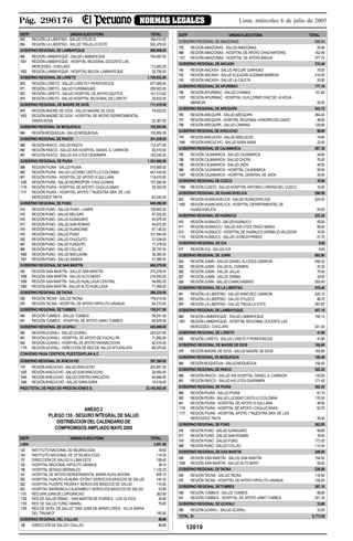 Pág. 296176 NORMAS LEGALES Lima, miércoles 6 de julio de 2005
DGTP UNIDAD EJECUTORA TOTAL
853 REGIÓN LA LIBERTAD - SALUD OTUZCO 164,010.00
854 REGIÓN LA LIBERTAD - SALUD TRUJILLO ESTE 502,479.00
GOBIERNO REGIONAL DE LAMBAYEQUE 899,906.00
860 REGIÓN LAMBAYEQUE - SALUD LAMBAYEQUE 754,097.00
1001 REGIÓN LAMBAYEQUE - HOSPITAL REGIONAL DOCENTE LAS
MERCEDES - CHICLAYO 113,083.00
1002 REGIÓN LAMBAYEQUE - HOSPITAL BELEN -LAMBAYEQUE 32,726.00
GOBIERNO REGIONAL DE LORETO 1,108,832.00
870 REGIÓN LORETO - SALUD LORETOY PERIFERICOS 677,065.00
871 REGIÓN LORETO - SALUDYURIMAGUAS 259,922.00
872 REGIÓN LORETO - SALUD HOSPITAL DE APOYO IQUITOS 141,013.00
874 REGIÓN LORETO - SALUD HOSPITAL REGIONAL DE LORETO 30,832.00
GOBIERNO REGIONAL DE MADRE DE DIOS 111,419.00
879 REGIÓN MADRE DE DIOS - SALUD MADRE DE DIOS 79,052.00
1003 REGIÓN MADRE DE DIOS - HOSPITAL DE APOYO DEPARTAMENTAL
SANTA ROSA 32,367.00
GOBIERNOREGIONALDEMOQUEGUA 102,800.00
884 REGIÓN MOQUEGUA - SALUD MOQUEGUA 102,800.00
GOBIERNO REGIONAL DE PASCO 341,026.00
889 REGIÓN PASCO - SALUD PASCO 112,477.00
890 REGIÓN PASCO - SALUD AIS HOSPITAL DANIEL A.CARRION 65,519.00
891 REGIÓN PASCO - SALUD AIS UTES OXAPAMPA 163,030.00
GOBIERNO REGIONAL DE PIURA 1,351,600.00
899 REGIÓN PIURA - SALUD PIURA 515,665.00
900 REGIÓN PIURA - SALUD LUCIANO CASTILLO COLONNA 447,434.00
901 REGIÓN PIURA - HOSPITAL DE APOYO III SULLANA 118,619.00
1026 REGIÓN PIURA - SALUD MORROPON- CHULUCANAS 157,290.00
1116 REGIÓN PIURA - HOSPITAL DE APOYO I CHULUCANAS 29,352.00
1117 REGIÓN PIURA - HOSPITAL APOYO I "NUESTRA SRA. DE LAS
MERCEDES" PAITA 83,240.00
GOBIERNO REGIONAL DE PUNO 649,080.00
914 REGIÓN PUNO - SALUD PUNO - LAMPA 128,902.00
915 REGIÓN PUNO - SALUD MELGAR 67,522.00
916 REGIÓN PUNO - SALUD AZANGARO 45,879.00
917 REGIÓN PUNO - SALUD SAN ROMAN 90,672.00
918 REGIÓN PUNO - SALUD HUANCANE 67,139.00
919 REGIÓN PUNO - SALUD PUNO 101,544.00
920 REGIÓN PUNO - SALUD CHUCUITO 37,538.00
967 REGIÓN PUNO - SALUDYUNGUYO 17,379.00
968 REGIÓN PUNO - SALUD COLLAO 28,737.00
1006 REGIÓN PUNO - SALUD MACUSANI 36,380.00
1007 REGIÓN PUNO - SALUD SANDIA 27,388.00
GOBIERNO REGIONAL DE SAN MARTÍN 660,579.00
930 REGIÓN SAN MARTÍN - SALUD SAN MARTÍN 275,278.00
1058 REGIÓN SAN MARTÍN - SALUD ALTO MAYO 219,543.00
1059 REGIÓN SAN MARTÍN - SALUD HUALLAGA CENTRAL 94,692.00
1060 REGIÓN SAN MARTÍN - SALUD ALTO HUALLAGA 71,066.00
GOBIERNO REGIONAL DETACNA 260,224.00
935 REGIÓN TACNA - SALUD TACNA 176,014.00
970 REGIÓN TACNA - HOSPITAL DE APOYO HIPOLITO UNANUE 84,210.00
GOBIERNO REGIONAL DETUMBES 139,917.00
940 REGIÓN TUMBES - SALUD TUMBES 59,241.00
941 REGIÓN TUMBES - HOSPITAL DE APOYO JAMO TUMBES 80,676.00
GOBIERNO REGIONAL DE UCAYALI 425,808.00
950 REGIÓN UCAYALI - SALUD UCAYALI 243,037.00
951 REGIÓN UCAYALI - HOSPITAL DE APOYO DE PUCALLPA 71,882.00
952 REGIÓN UCAYALI - HOSPITAL DE APOYOYARINACOCHA 42,514.00
1175 REGIÓN UCAYALI - DIRECCION DE RED DE SALUD Nº3 ATALAYA 68,375.00
CONVENIO PASA CENTROS, PUESTOS/PLAN A,C
GOBIERNOREGIONALDEAYACUCHO 297,200.00
774 REGIÓN AYACUCHO - SALUD AYACUCHO 203,851.00
1025 REGIÓN AYACUCHO - SALUD SUR AYACUCHO 28,083.00
1045 REGIÓN AYACUCHO - SALUD CENTRO AYACUCHO 49,848.00
1046 REGIÓN AYACUCHO - SALUD SARA SARA 15,418.00
PAGOTOTAL DE PAGO DE PRESTACIONES S/. 23,183,063.00
ANEXO 2
PLIEGO 135 - SEGURO INTEGRAL DE SALUD
DISTRIBUCIONDELCALENDARIODE
COMPROMISOS AMPLIADO MAYO 2005
DGTP UNIDAD EJECUTORA TOTAL
LIMA 3,091.80
123 INSTITUTO NACIONAL DE NEUROLOGÍA 16.50
124 INSTITUTO NACIONAL DE OFTALMOLOGÍA 114.50
131 DIRECCIÓN DE SALUD IV LIMA ESTE 158.40
132 HOSPITAL NACIONAL HIPOLÍTO UNANUE 38.10
136 HOSPITAL SERGIO BERNALES 1,125.20
141 HOSPITAL DE APOYO DEPARTAMENTAL MARÍA AUXILIADORA 655.10
520 HOSPITAL HUACHO-HUAURA- OYÓNY SERVICIOS BÁSICOS DE SALUD 140.30
522 HOSPITAL PUENTE PIEDRAY SERVICIOS BÁSICOS DE SALUD 110.00
523 HOSPITAL BARRANCA-CAJATAMBOY SERVICIOS BÁSICOS DE SALUD 53.90
1151 RED SAN JUAN DE LURIGANCHO 383.90
1152 RED DE SALUD RÍMAC - SAN MARTÍN DE PORRES - LOS OLIVOS 20.90
1153 RED DE SALUD TUPAC AMARU 79.20
1155 RED DE SERV. DE SALUD "SAN JUAN DE MIRAFLORES - VILLA MARIA
DEL TRIUNFO" 195.80
GOBIERNO REGIONAL DEL CALLAO 86.90
128 DIRECCIÓN DE SALUD I CALLAO 86.90
DGTP UNIDAD EJECUTORA TOTAL
GOBIERNO REGIONAL DE AMAZONAS 566.50
725 REGIÓN AMAZONAS - SALUD AMAZONAS 25.90
998 REGIÓN AMAZONAS - HOSPITAL DE APOYO CHACHAPOYAS 162.90
1101 REGIÓN AMAZONAS - HOSPITAL DE APOYO BAGUA 377.70
GOBIERNO REGIONAL DE ANCASH 310.40
740 REGIÓN ANCASH - SALUD RECUAY CARHUAZ 75.00
742 REGIÓN ANCASH - SALUD ELEAZAR GUZMAN BARRON 214.50
743 REGIÓN ANCASH - SALUD LA CALETA 20.90
GOBIERNO REGIONAL DE APURÍMAC 177.10
756 REGIÓN APURÍMAC - SALUD CHANKA 151.80
1037 REGIÓN APURÍMAC - HOSPITAL GUILLERMO DIAZ DE LAVEGA -
ABANCAY 25.30
GOBIERNO REGIONAL DE AREQUIPA 543.70
765 REGIÓN AREQUIPA - SALUD AREQUIPA 364.40
767 REGIÓN AREQUIPA - HOSPITAL REGIONAL HONORIO DELGADO 49.50
768 REGIÓN AREQUIPA - SALUD CAMANA 129.80
GOBIERNOREGIONALDEAYACUCHO 96.80
774 REGIÓN AYACUCHO - SALUD AYACUCHO 74.80
1046 REGIÓN AYACUCHO - SALUD SARA SARA 22.00
GOBIERNOREGIONALDECAJAMARCA 267.30
785 REGIÓN CAJAMARCA - SALUD CAJAMARCA 44.60
786 REGIÓN CAJAMARCA - SALUD CHOTA 79.20
788 REGIÓN CAJAMARCA - SALUD JAÉN 49.50
999 REGIÓN CAJAMARCA - HOSPITAL CAJAMARCA 55.00
1047 REGIÓN CAJAMARCA - HOSPITAL GENERAL DE JAÉN 39.00
GOBIERNO REGIONAL DE CUSCO 16.50
1169 REGIÓN CUSCO - SALUD HOSPITAL ANTONIO LORENA DEL CUSCO 16.50
GOBIERNO REGIONAL DE HUANCAVELICA 298.90
803 REGIÓN HUANCAVELICA - SALUD HUANCAVELICA 205.40
1000 REGIÓN HUANCAVELICA - HOSPITAL DEPARTAMENTAL DE
HUANCAVELICA 93.50
GOBIERNOREGIONALDEHUÁNUCO 222.20
810 REGIÓN HUÁNUCO - SALUD HUÁNUCO 55.00
811 REGIÓN HUÁNUCO - SALUD AIS UTES TINGO MARIA 99.00
812 REGIÓN HUÁNUCO - HOSPITAL DE HUÁNUCO HERMILIO VALDIZAN 16.50
1110 REGIÓN HUÁNUCO - SALUD LEONCIO PRADO 51.70
GOBIERNO REGIONAL DE ICA 8.80
817 REGIÓN ICA - SALUD ICA 8.80
GOBIERNO REGIONAL DE JUNÍN 893.90
824 REGIÓN JUNÍN - SALUD DANIEL ALCIDES CARRION 499.30
825 REGIÓN JUNÍN - SALUD EL CARMEN 25.30
826 REGIÓN JUNÍN - SALUD JAUJA 70.40
827 REGIÓN JUNÍN - SALUD TARMA 33.00
828 REGIÓN JUNÍN - SALUD CHANCHAMAYO 265.90
GOBIERNO REGIONAL DE LA LIBERTAD 579.40
851 REGIÓN LA LIBERTAD - SALUD SANCHEZ CARRION 225.10
853 REGIÓN LA LIBERTAD - SALUD OTUZCO 86.70
854 REGIÓN LA LIBERTAD - SALUD TRUJILLO ESTE 267.60
GOBIERNO REGIONAL DE LAMBAYEQUE 407.10
860 REGIÓN LAMBAYEQUE - SALUD LAMBAYEQUE 166.10
1001 REGIÓN LAMBAYEQUE - HOSPITAL REGIONAL DOCENTE LAS
MERCEDES - CHICLAYO 241.00
GOBIERNO REGIONAL DE LORETO 41.80
870 REGIÓN LORETO - SALUD LORETOY PERIFERICOS 41.80
GOBIERNO REGIONAL DE MADRE DE DIOS 165.60
879 REGIÓN MADRE DE DIOS - SALUD MADRE DE DIOS 165.60
GOBIERNOREGIONALDEMOQUEGUA 158.40
884 REGIÓN MOQUEGUA - SALUD MOQUEGUA 158.40
GOBIERNO REGIONAL DE PASCO 302.20
890 REGIÓN PASCO - SALUD AIS HOSPITAL DANIEL A. CARRION 130.80
891 REGIÓN PASCO - SALUD AIS UTES OXAPAMPA 171.40
GOBIERNO REGIONAL DE PIURA 382.20
899 REGIÓN PIURA - SALUD PIURA 67.10
900 REGIÓN PIURA - SALUD LUCIANO CASTILLO COLONNA 176.50
901 REGIÓN PIURA - HOSPITAL DE APOYO III SULLANA 49.50
1116 REGIÓN PIURA - HOSPITAL DE APOYO I CHULUCANAS 62.70
1117 REGIÓN PIURA - HOSPITAL APOYO I "NUESTRA SRA. DE LAS
MERCEDES" PAITA 26.40
GOBIERNO REGIONAL DE PUNO 362.00
916 REGIÓN PUNO - SALUD AZANGARO 59.80
917 REGIÓN PUNO - SALUD SAN ROMAN 16.50
919 REGIÓN PUNO - SALUD PUNO 173.30
968 REGIÓN PUNO - SALUD COLLAO 112.40
GOBIERNO REGIONAL DE SAN MARTÍN 246.90
930 REGIÓN SAN MARTÍN - SALUD SAN MARTÍN 154.50
1058 REGIÓN SAN MARTÍN - SALUD ALTO MAYO 92.40
GOBIERNO REGIONAL DETACNA 226.50
935 REGIÓN TACNA - SALUD TACNA 119.90
970 REGIÓN TACNA - HOSPITAL DE APOYO HIPOLITO UNANUE 106.60
GOBIERNO REGIONAL DETUMBES 287.10
940 REGIÓN TUMBES - SALUD TUMBES 85.80
941 REGIÓN TUMBES - HOSPITAL DE APOYO JAMO TUMBES 201.30
GOBIERNO REGIONAL DE UCAYALI 33.00
950 REGIÓN UCAYALI - SALUD UCAYALI 33.00
TOTAL S/. 9,773.00
12019
 