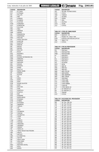 Pág. 296181NORMAS LEGALESLima, miércoles 6 de julio de 2005
CODIGO DESCRIPCIÓN
PCP PC CHIPS
PCT PCTRONIX
PHI PHILLIPS
PIN PINE
PIO PIONEER
PLA PLASMON
PLX PLEXTOR
POW POWERNET
POC POWERCOM
POL POLYCOM
PRH PREH
PRE PREMIUM
PRM PREMIO
PRI PRINCENTON
PRT PRINTRONIX
PRO PROCOM
PSI PSION TEKLOGIX
QUA QUANTUM
QUT QUANTEX
RAD RADEON
RAI RADIUS
RAY RADYNE
REA REALTEK
RIC RICOH
ROC ROCKWELL
ROD RODEO
RUG RUGGED NOTEBOOKS INC.
SAM SAMSUNG
SAN SANTRON
SAP SAPPHIRE
SAV SAVAGE
SEA SEAGATE
SHA SHARP
SHU SHUTTLE
SIW SIERRA WORE
SIE SIEMENS
SIL SILICON
SIS SIS
SIR SIREX
SOH SOHO
SON SONY
SOB SOUND BLASTER
SOY SOYO
SPE SPECTEK
STA STAR
STT STARTECH
STR STRATUS
SUN SUN
SUS SUNSHINE
SUP SUPER MICRO
SYN SYNCMAX
SYM SYMBOL
SYS SYSTEMAX
TAN TANDBERG
TAR TARGUS
TAT TAT
TEA TEAC
TEC TECHMEDIA
TEK TEKROM
TEL TELENETICS
TIG TIGER
TIT TITAN
TOM TOMATO
TOS TOSHIBA
TRA TRASCEND
TRN TRENDNET
TRD TRIDENT
TRI TRIPPLITE
TUB TURTLE BEACH MULTISOUND
UNS UNISYS
UNI UNITECH
USR US ROBOTICS
VAS VASTER
VAV VIEW & VIEW
VIE VIEW SONIC
VIT VIEWTEK
WES WESTERN DIGITAL
XCE XCELL
XER XEROX
CODIGO DESCRIPCIÓN
XPL XPLORE TECHNOLOGIES
XTE XTECH
YAM YAMAHA
ZAL ZALMAN
ZEB ZEBRA
ZID ZIDA
ZOL ZOLTRIX
ZOO ZOOM
ZZZ OTROS
TABLA Nº 3: TIPOS DE COMPUTADOR
CODIGO DESCRIPCIÓN
DES DESKTOP / PC
PAL POCKET PC / PALM / PDA
POR PORTATIL/NOTEBOOK/LAPTOP
TAB TABLET PC
ZZZ OTROS
TABLA Nº 4: TIPO DE PROCESADOR
CODIGO DESCRIPCIÓN
PEI PENTIUM I
PPR PENTIUM PRO
PMM PENTIUM MMX
PII PENTIUM II
III PENTIUM III
PIV PENTIUM IV
PEV PENTIUM V
CEL CELERON
XEO XEON
AM1 AMD K6
AM2 AMD K6-2
AM3 AMD K6-3
AM4 AMD ATHLON
AM5 AMD DURON
AM6 AMD SEMPRON
AM7 AMD TURION
CEN CENTRINO
CY1 CYRIX 6X86
CY2 CYRIX 6X86L
CY3 CYRIX 6X86MX
CY4 CYRIX MII
CY5 CYRIX MEDIA GX
ID1 IDT WINCHIP C6
ID2 IDT WINCHIP 2-3
ITA ITANIUM
ZZZ OTROS
TABLA Nº 5: VELOCIDAD DEL PROCESADOR
CODIGO DESCRIPCIÓN
080 Vel. Proc.: 080 mhz
100 Vel. Proc.:100 mhz
110 Vel. Proc.:110 mhz
120 Vel. Proc.:120 mhz
133 Vel. Proc.:133 mhz
150 Vel. Proc.:150 mhz
166 Vel. Proc.:166 mhz
180 Vel. Proc.:180 mhz
188 Vel. Proc.:188 mhz
200 Vel. Proc.:200 mhz
208 Vel. Proc.:208 mhz
225 Vel. Proc.:225 mhz
233 Vel. Proc.:233 mhz
250 Vel. Proc.:250 mhz
262 Vel. Proc.:262 mhz
266 Vel. Proc.:266 mhz
285 Vel. Proc.:285 mhz
300 Vel. Proc.:300 mhz
333 Vel. Proc.:333 mhz
350 Vel. Proc.:350 mhz
366 Vel. Proc.:366 mhz
400 Vel. Proc.:400 mhz
433 Vel. Proc.:433 mhz
450 Vel. Proc.:450 mhz
466 Vel. Proc.:466 mhz
475 Vel. Proc.:475 mhz
500 Vel. Proc.:500 mhz
 