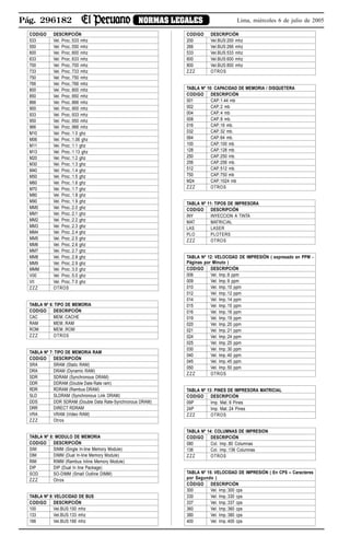 Pág. 296182 NORMAS LEGALES Lima, miércoles 6 de julio de 2005
CODIGO DESCRIPCIÓN
533 Vel. Proc.:533 mhz
550 Vel. Proc.:550 mhz
600 Vel. Proc.:600 mhz
633 Vel. Proc.:633 mhz
700 Vel. Proc.:700 mhz
733 Vel. Proc.:733 mhz
750 Vel. Proc.:750 mhz
766 Vel. Proc.:766 mhz
800 Vel. Proc.:800 mhz
850 Vel. Proc.:850 mhz
866 Vel. Proc.:866 mhz
900 Vel. Proc.:900 mhz
933 Vel. Proc.:933 mhz
950 Vel. Proc.:950 mhz
966 Vel. Proc.:966 mhz
M10 Vel. Proc.:1.0 ghz
M06 Vel. Proc.:1.06 ghz
M11 Vel. Proc.:1.1 ghz
M13 Vel. Proc.:1.13 ghz
M20 Vel. Proc.:1.2 ghz
M30 Vel. Proc.:1.3 ghz
M40 Vel. Proc.:1.4 ghz
M50 Vel. Proc.:1.5 ghz
M60 Vel. Proc.:1.6 ghz
M70 Vel. Proc.:1.7 ghz
M80 Vel. Proc.:1.8 ghz
M90 Vel. Proc.:1.9 ghz
MM0 Vel. Proc.:2.0 ghz
MM1 Vel. Proc.:2.1 ghz
MM2 Vel. Proc.:2.2 ghz
MM3 Vel. Proc.:2.3 ghz
MM4 Vel. Proc.:2.4 ghz
MM5 Vel. Proc.:2.5 ghz
MM6 Vel. Proc.:2.6 ghz
MM7 Vel. Proc.:2.7 ghz
MM8 Vel. Proc.:2.8 ghz
MM9 Vel. Proc.:2.9 ghz
MMM Vel. Proc.:3.0 ghz
V00 Vel. Proc.:5.0 ghz
VII Vel. Proc.:7.0 ghz
ZZZ OTROS
TABLA Nº 6: TIPO DE MEMORIA
CODIGO DESCRIPCIÓN
CAC MEM.:CACHE
RAM MEM.:RAM
ROM MEM.:ROM
ZZZ OTROS
TABLA Nº 7: TIPO DE MEMORIA RAM
CODIGO DESCRIPCIÓN
SRA SRAM (Static RAM)
DRA DRAM (Dynamic RAM)
SDR SDRAM (Synchronous DRAM)
DDR DDRAM (Double Date Rate ram)
RDR RDRAM (Rambus DRAM)
SLD SLDRAM (Synchronous Link DRAM)
DDS DDR SDRAM (Double Data Rate-Synchronous DRAM)
DRR DIRECT RDRAM
VRA VRAM (Video RAM)
ZZZ Otros
TABLA Nº 8: MODULO DE MEMORIA
CODIGO DESCRIPCIÓN
SIM SIMM (Single In-line Memory Module)
DIM DIMM (Dual In-line Memory Module)
RIM RIMM (Rambus Inline Memory Module)
DIP DIP (Dual In line Package)
SOD SO-DIMM (Small Outline DIMM)
ZZZ Otros
TABLA Nº 9: VELOCIDAD DE BUS
CODIGO DESCRIPCIÓN
100 Vel.BUS:100 mhz
133 Vel.BUS:133 mhz
166 Vel.BUS:166 mhz
CODIGO DESCRIPCIÓN
200 Vel.BUS:200 mhz
266 Vel.BUS:266 mhz
533 Vel.BUS:533 mhz
600 Vel.BUS:600 mhz
800 Vel.BUS:800 mhz
ZZZ OTROS
TABLA Nº 10: CAPACIDAD DE MEMORIA / DISQUETERA
CODIGO DESCRIPCIÓN
001 CAP.:1.44 mb
002 CAP.:2 mb
004 CAP.:4 mb
008 CAP.:8 mb.
016 CAP.:16 mb.
032 CAP.:32 mb.
064 CAP.:64 mb.
100 CAP.:100 mb
128 CAP.:128 mb.
250 CAP.:250 mb.
256 CAP.:256 mb.
512 CAP.:512 mb.
750 CAP.:750 mb
M24 CAP.:1024 mb
ZZZ OTROS
TABLA Nº 11: TIPOS DE IMPRESORA
CODIGO DESCRIPCIÓN
INY INYECCION A TINTA
MAT MATRICIAL
LAS LASER
PLO PLOTERS
ZZZ OTROS
TABLA Nº 12: VELOCIDAD DE IMPRESIÓN ( expresado en PPM -
Páginas por Minuto )
CODIGO DESCRIPCIÓN
006 Vel. Imp.:6 ppm
009 Vel. Imp.:9 ppm
010 Vel. Imp.:10 ppm
012 Vel. Imp.:12 ppm
014 Vel. Imp.:14 ppm
015 Vel. Imp.:15 ppm
016 Vel. Imp.:16 ppm
019 Vel. Imp.:19 ppm
020 Vel. Imp.:20 ppm
021 Vel. Imp.:21 ppm
024 Vel. Imp.:24 ppm
025 Vel. Imp.:25 ppm
030 Vel. Imp.:30 ppm
040 Vel. Imp.:40 ppm
045 Vel. Imp.:45 ppm
050 Vel. Imp.:50 ppm
ZZZ OTROS
TABLA Nº 13: PINES DE IMPRESORA MATRICIAL
CODIGO DESCRIPCIÓN
09P Imp. Mat.:9 Pines
24P Imp. Mat.:24 Pines
ZZZ OTROS
TABLA Nº 14: COLUMNAS DE IMPRESION
CODIGO DESCRIPCIÓN
080 Col. Imp.:80 Columnas
136 Col. Imp.:136 Columnas
ZZZ OTROS
TABLA Nº 15: VELOCIDAD DE IMPRESIÓN ( En CPS – Caracteres
por Segundo )
CÓDIGO DESCRIPCIÓN
300 Vel. Imp.:300 cps
330 Vel. Imp.:330 cps
337 Vel. Imp.:337 cps
360 Vel. Imp.:360 cps
380 Vel. Imp.:380 cps
400 Vel. Imp.:400 cps
 