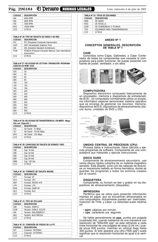 Pág. 296184 NORMAS LEGALES Lima, miércoles 6 de julio de 2005
CODIGO DESCRIPCIÓN
450 4500 RPM
540 5400 RPM
720 7200 RPM
M10 10000 RPM
ZZZ OTROS
TABLA Nº 26: TIPO DE TARJETA DE VIDEO Y DE RED
CODIGO DESCRIPCIÓN
PCI PCI (Peripheral Componet Interconnect)
AGP AGP (Accelerated Graphics Port)
ISA ISA (Industrial Standard Architecture)
PCM PCMCIA (Personal Computer Memory Card International
Association)
ZZZ OTROS
TABLA Nº 27:VELOCIDAD DE LECTURA / GRABACIÓN / REGRABA-
CIÓN DE CD ROM / DVD
CODIGO DESCRIPCIÓN
02X 2X
04X 4X
06X 6X
08X 8X
10X 10X
12X 12X
16X 16X
24X 24X
32X 32X
40X 40X
48X 48X
50X 50X
52X 52X
56X 56X
58X 58X
ZZZ OTROS
TABLA Nº 28:VELOCIDAD DETRANSFERENCIA ( EN MBPS - Mega-
bits por Segundo )
CÓDIGO DESCRIPCIÓN
010 Vel.Transf.: 10 Mbps
101 Vel.Transf.: 10/100 Mbps
M10 Vel.Transf.: 100 Mbps
ZZZ OTROS
TABLA Nº 29: CAPACIDAD DE TARJETA DE SONIDO Y RED
CODIGO DESCRIPCIÓN
16B Cap.:16 bits
24B Cap.:24 bits
32B Cap.:32 bits
64B Cap.:64 bits
M8B Cap.:128 bits
ZZZ OTROS
TABLA Nº 30: FORMATO DE TARJETA MADRE
CODIGO DESCRIPCIÓN
ATT Formato: AT
ATX Formato: ATX
MAT Formato: MICRO ATX
LPX Formato: LPX
BAB Formato: BABY-AT
NLX Formato: NLX
ZZZ OTROS
TABLA Nº 31: TIPO DE TECLADO
CODIGO DESCRIPCIÓN
SIM Teclado: SIMPLE
DOB Teclado: DOBLE GOLPE
INA Teclado: INALÁMBRICO
MUL Teclado: MULTIMEDIA
ZZZ OTROS
TABLA Nº 32: CONEXIÓN DE PIEZAS DE LA PC
CODIGO DESCRIPCIÓN
INT Conexión: INTERNO
EXT Conexión: EXTERNO
ZZZ OTROS
TABLA Nº 33: TIPOS DE ESCANNER
CODIGO DESCRIPCIÓN
MAN DE MANO
ROD DE RODILLO
SOM DE SOBREMESA O PLANOS
TRA ESCANNER PARA TRANSPARENCIAS
ZZZ OTROS
ANEXO Nº 1
CONCEPTOS GENERALES, DESCRIPCIÓN
DE TABLA Nº 1
CASE
Conocidos como Cajas, Gabinetes, o Case. Conte-
nedor de todas los componentes que necesita la com-
putadora para poder funcionar. Se puede presentar con
fuente de poder, ventilador, o sin ellos.
COMPUTADORA
Dispositivo electrónico compuesto básicamente de
un procesador, memoria y dispositivos de entrada/sali-
da (E/S) . Un computador normalmente utiliza un progra-
ma informático especial denominado sistema operativo
que se encarga de gestionar los recursos: memoria,
dispositivos de E/S, dispositivos de almacenamiento (dis-
cos duros, unidades de DVD y CD).
UNIDAD CENTRAL DE PROCESOS (CPU)
Procesa datos e instrucciones. Hace cálculos y eje-
cuta programas de software. Componente de una com-
putadora que interpreta y ejecuta instrucciones.
DISCO DURO
Componente de almacenamiento secundario, usa
varios discos rígidos cubiertos de un material magnético
sensible. Está alojado, junto con las cabezas de lectura,
es un mecanismo sellado en forma hermética, donde se
guardan los programas y todos los archivos creados
por el usuario.
DISQUETERA
Componente, su función es leer y grabar en los dis-
positivos de almacenamiento (disquetes).
IMPRESORA
Periférico que se utiliza para presentar información
impresa en papel, que se encuentran almacenados en
una computadora. Actualmente pueden ser: matriciales,
Inyección de Tinta, y Láser. La velocidad suele medirse
en:
• ppm: páginas por minuto;
• cps: caracteres por segundo.
Se habla generalmente de ppp, puntos por pulgada
(cuadrada) Así, cuando hablamos de una impresora con
resolución de "600x300 ppp" se esta refiriendo a cada
línea horizontal de una pulgada de largo (2,54 cm.) pue-
de situar 600 puntos, mientras en vertical llega hasta
300 puntos. Si sólo aparece una cifra ("600 ppp") suele
significar que la resolución horizontal es igual a la verti-
cal.
 