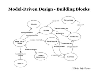 Model-Driven Design - Building Blocks




                             2004 - Eric Evans
 