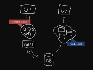 Domain Model




               Read Model
 