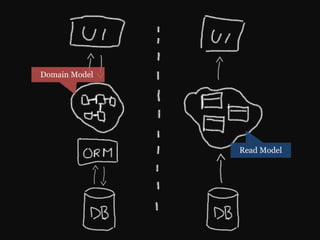 Domain Model




               Read Model
 