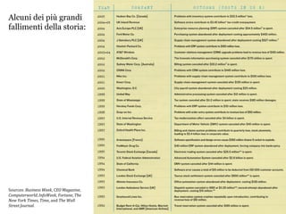 Alcuni dei più grandi
fallimenti della storia:




Sources: Business Week, CEO Magazine,
Computerworld, InfoWeek, Fortune, The
New York Times, Time, and The Wall
Street Journal.
 