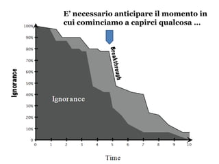E’ necessario anticipare il momento in
cui cominciamo a capirci qualcosa …
 