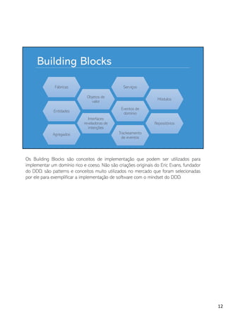 Building Blocks
Fábricas
Objetos de
valor
Serviços
Módulos
Entidades
Eventos de
domínio
Interfaces
reveladoras de
intenções
Repositórios
Trackeamento
de eventos
Agregados
Os Building Blocks são conceitos de implementação que podem ser utilizados para
implementar um domínio rico e coeso. Não são criações originais do Eric Evans, fundador
do DDD, são patterns e conceitos muito utilizados no mercado que foram selecionadas
por ele para exemplificar a implementação de software com o mindset do DDD.
12
 