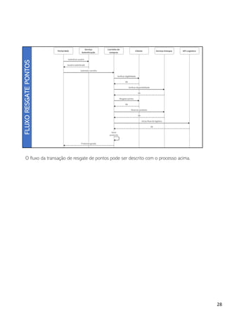 O fluxo da transação de resgate de pontos pode ser descrito com o processo acima.
28
 