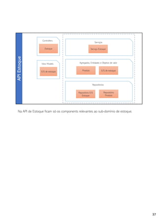 Na API de Estoque ficam só os components relevantes ao sub-domínio de estoque.
37
 