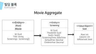 빌딩 블록
Building Block
Movie Aggregate
<<Entity>>
(Root)
Movie
Id: Guid
Title: string
Screenings : Screening[]
<<Entity>>
Screening
Id: Guid
TheaterId: Guid
Seats: Seat[]
ScreeningTime: DateTime
DefaultFee: Decimal
ChildrenFee: Decimal
<<Value Object>>
Seat
Row: int
Column: int
IsReserved: bool
 